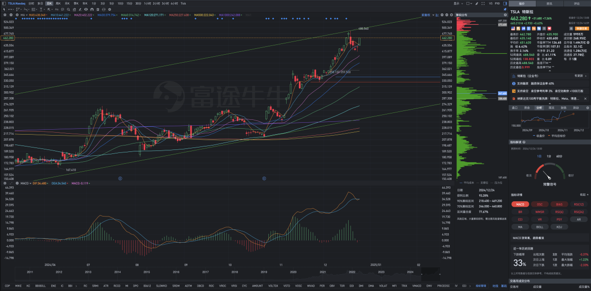 December 24th, Tuesday, analyzing Tesla's post-market review chart geometrically.