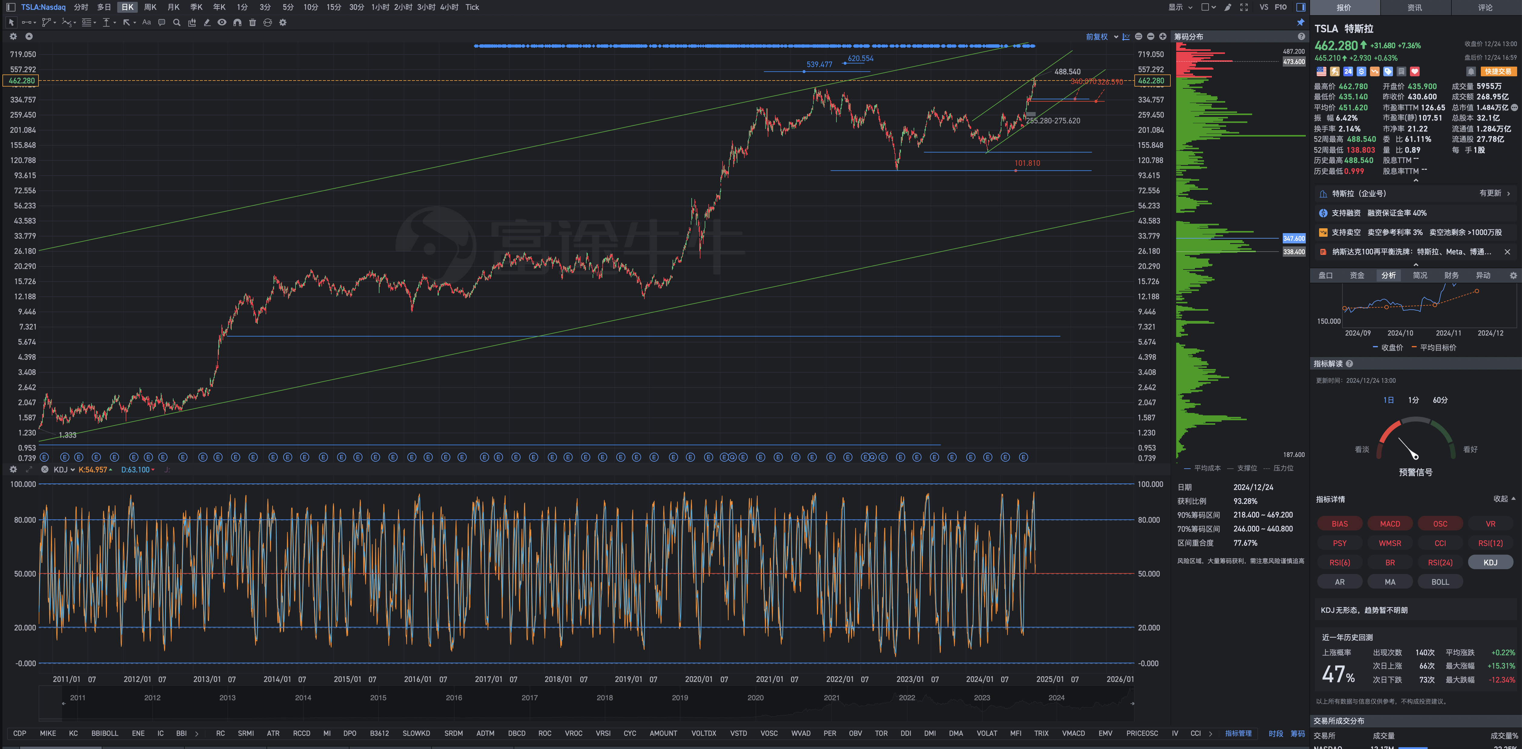 December 24th, Tuesday, analyzing Tesla's post-market review chart geometrically.