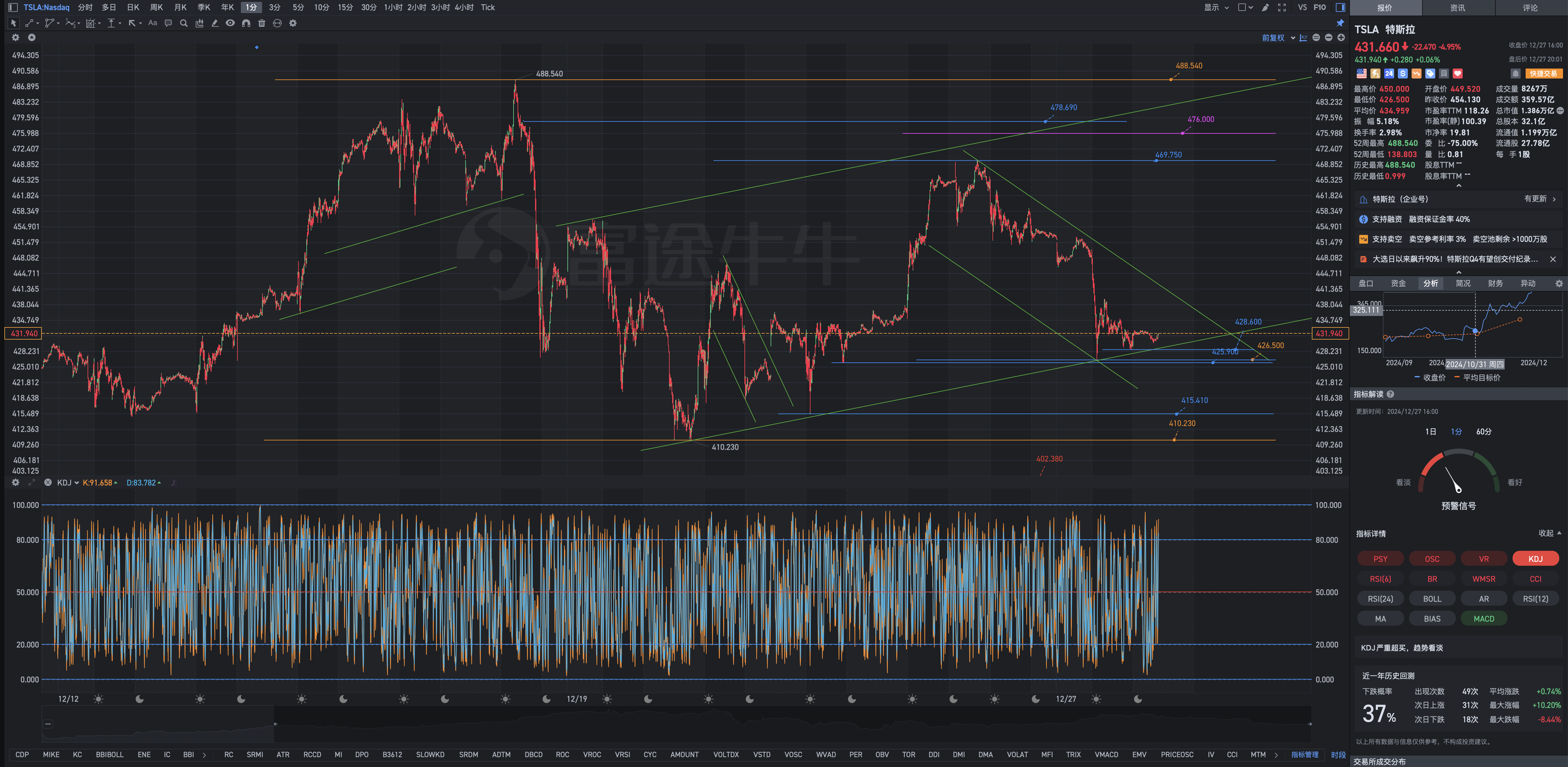 December 27th, Friday, Tesla's after-hours review chart geometric analysis.