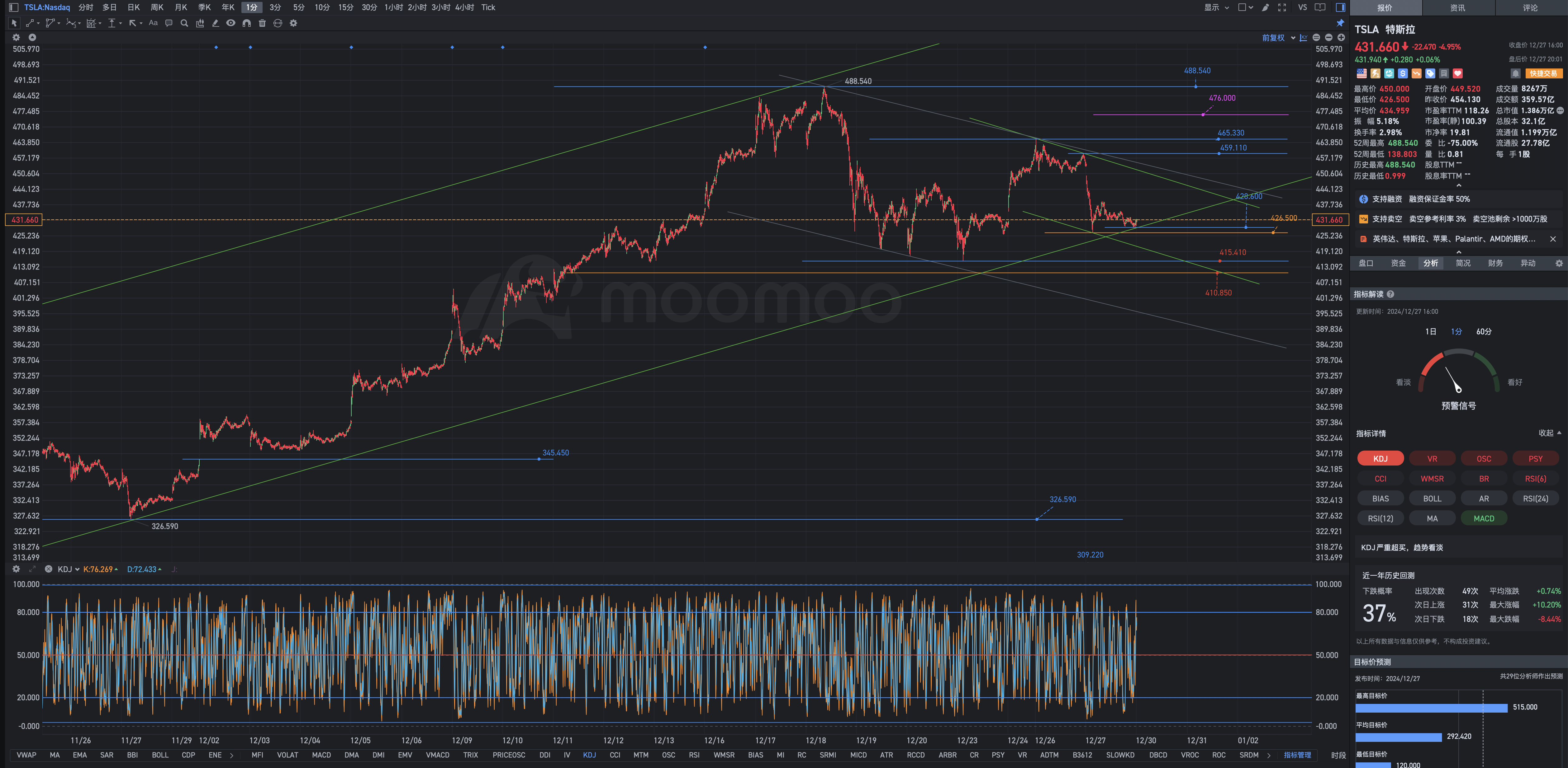 December 27th, Friday, Tesla's after-hours review chart geometric analysis.