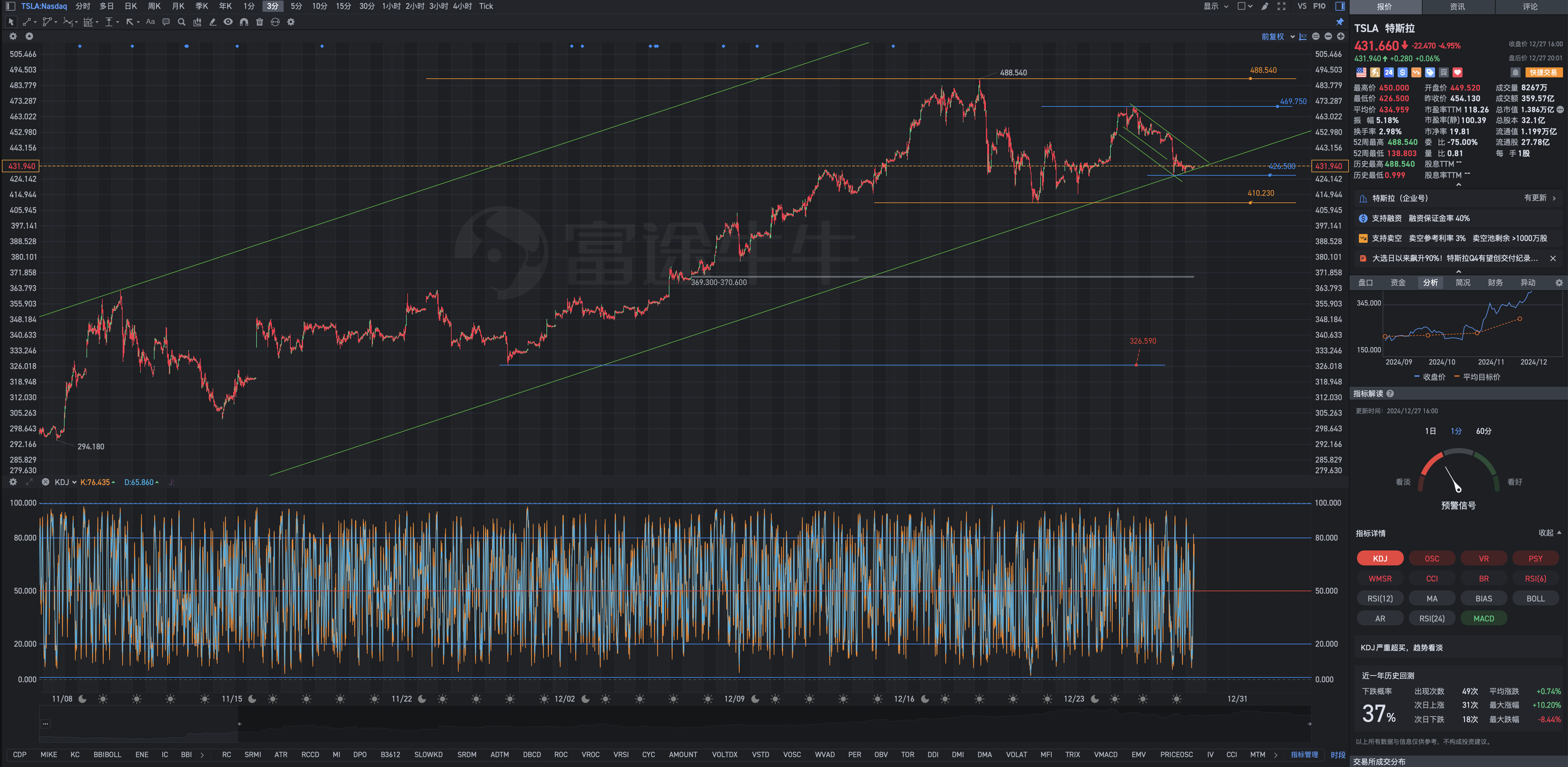 December 27th, Friday, Tesla's after-hours review chart geometric analysis.