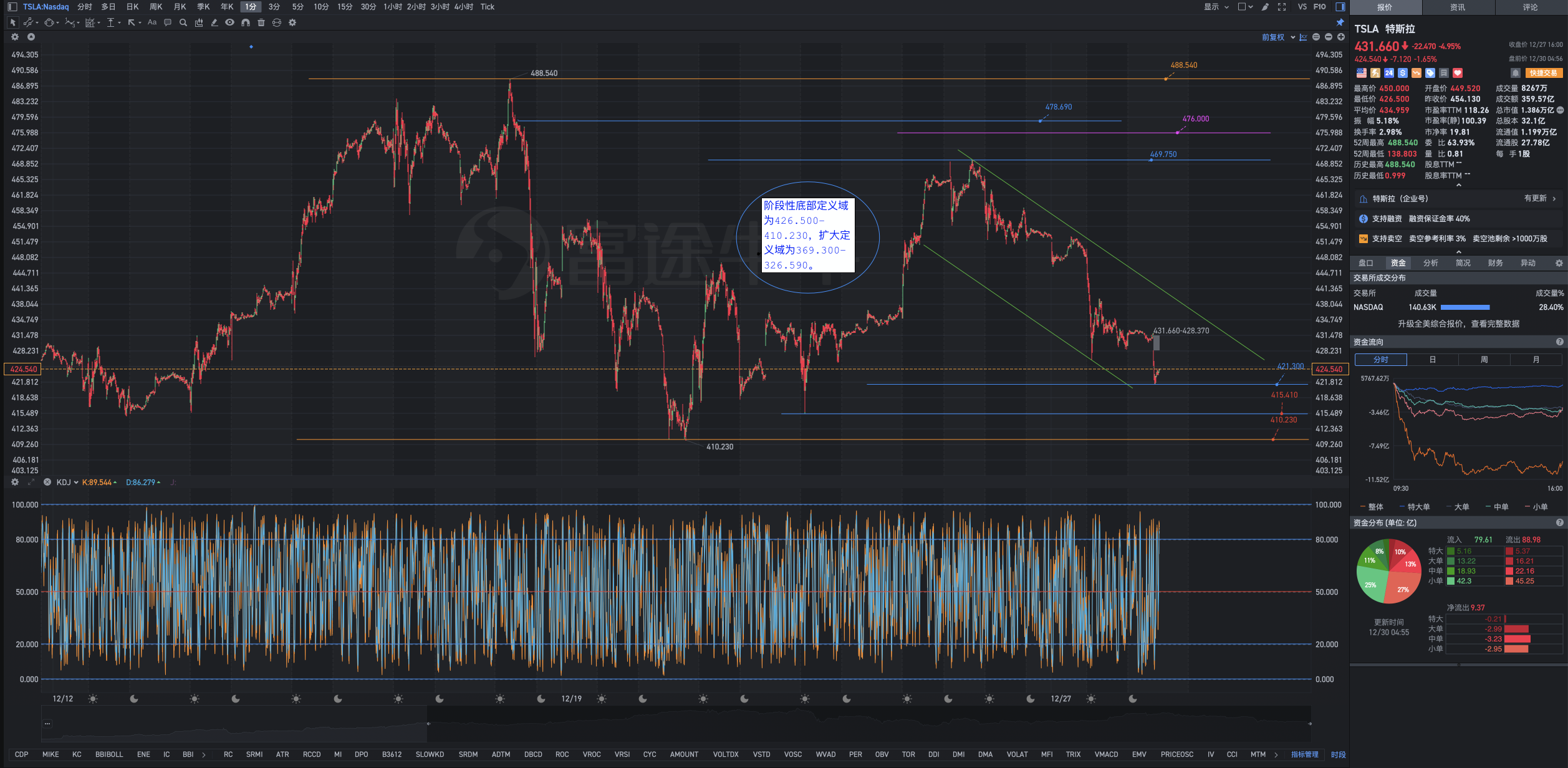 12月30日周一Tesla盘前复盘图表纵览几何解析式