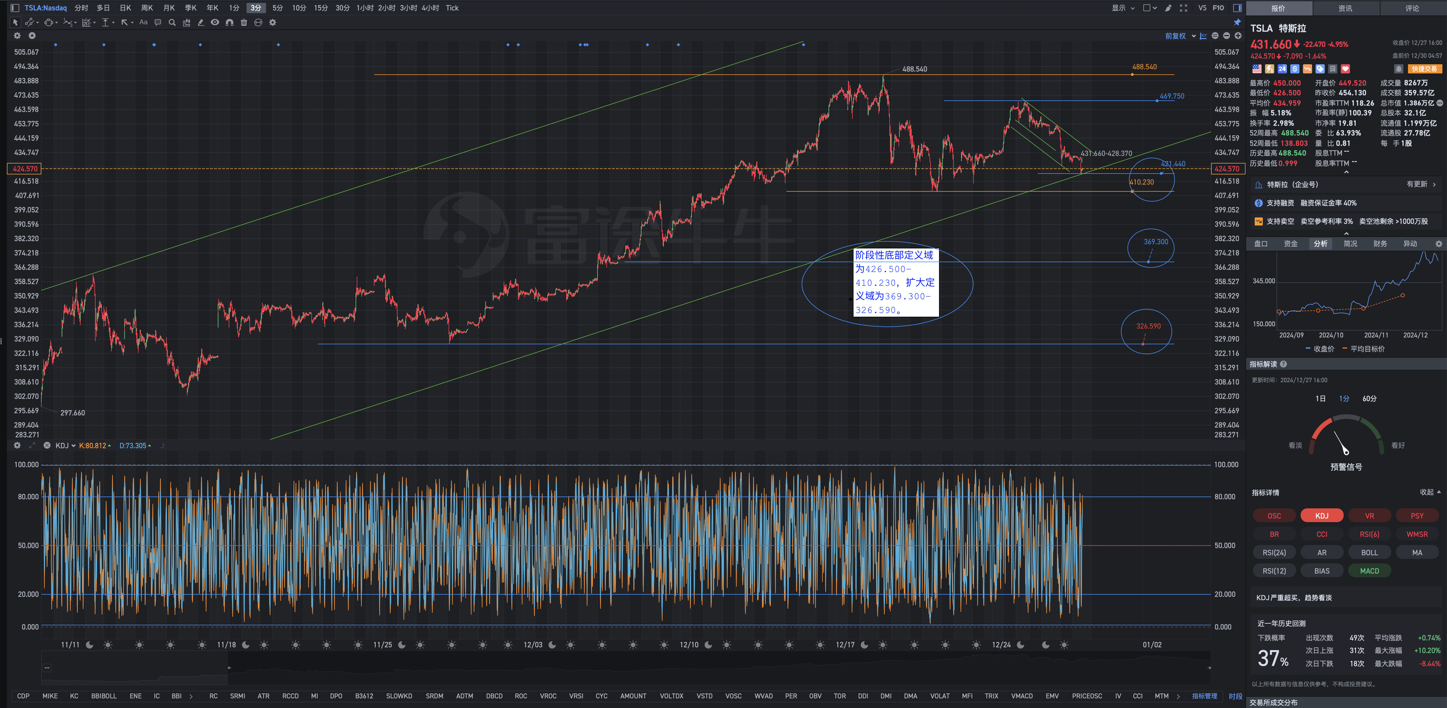 12月30日周一Tesla盘前复盘图表纵览几何解析式