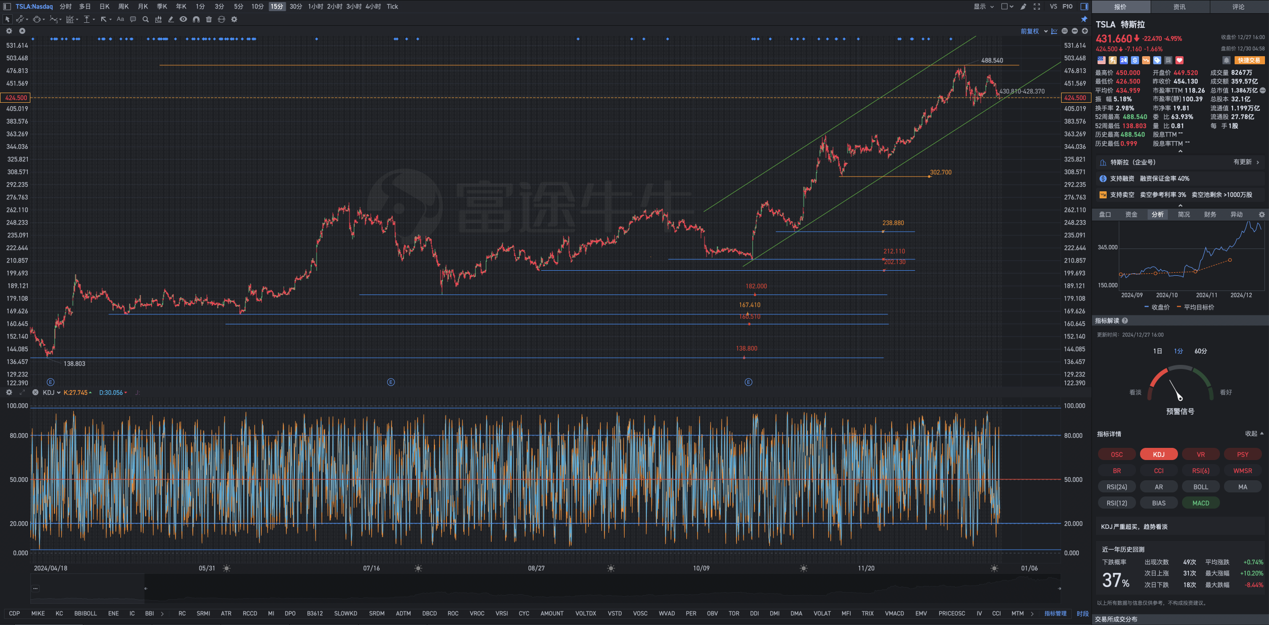 12月30日周一Tesla盘前复盘图表纵览几何解析式