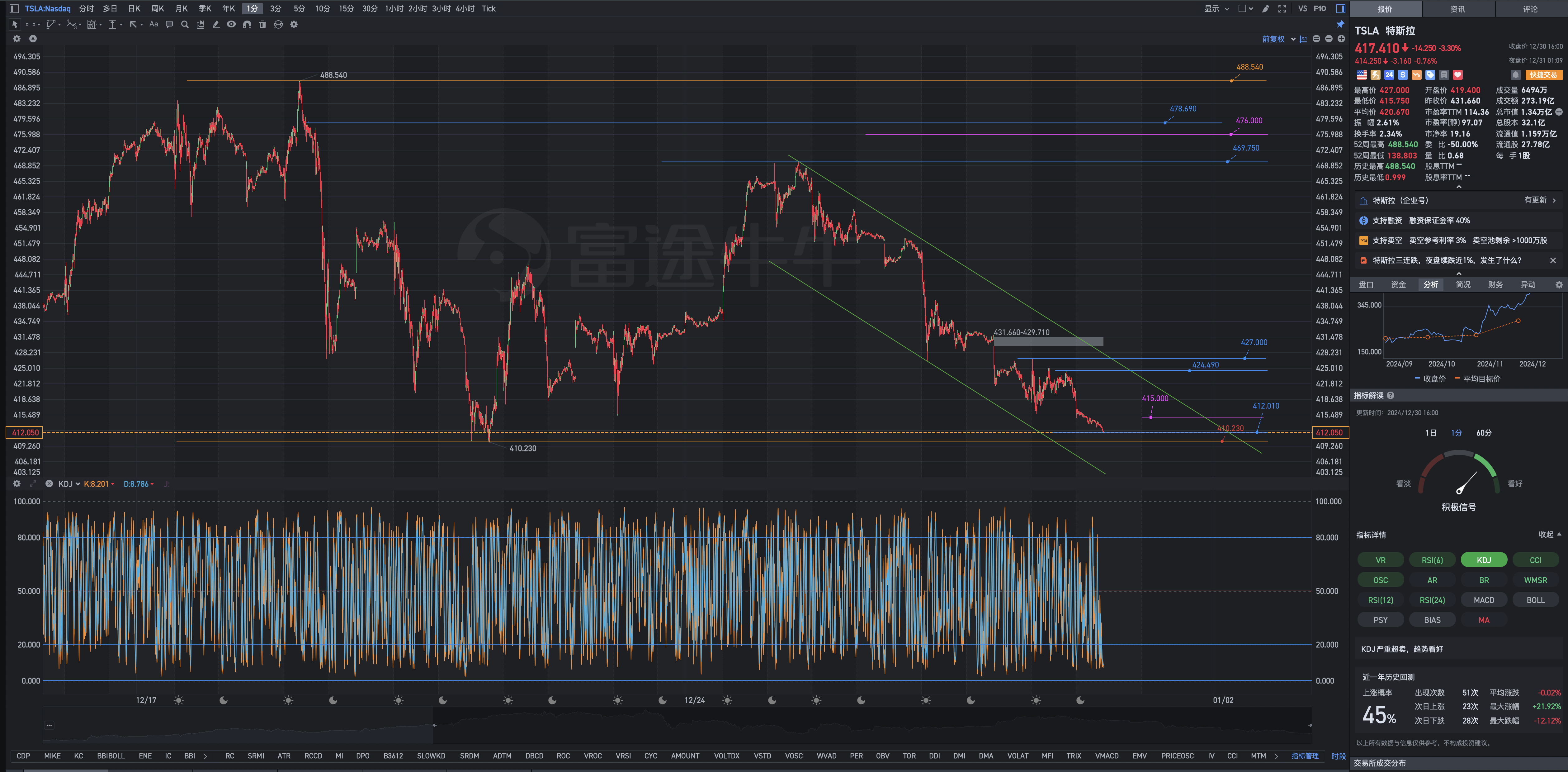 12月31日周一Tesla盘后复盘图表几何解析式：狼之野心，象之宽容，鹰之果断，狐之狡猾。