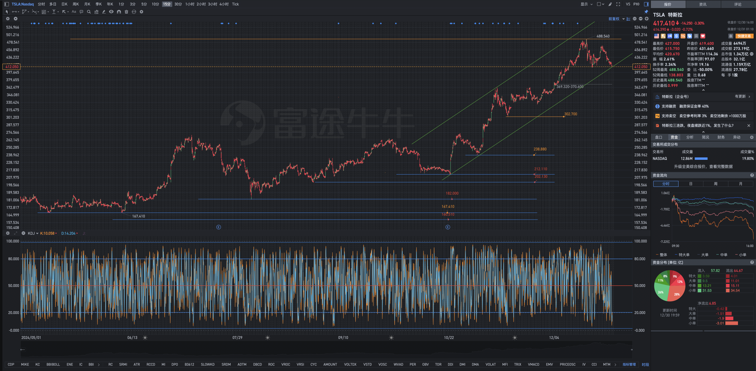 12月31日週一Tesla盤後復盤圖表幾何解析式