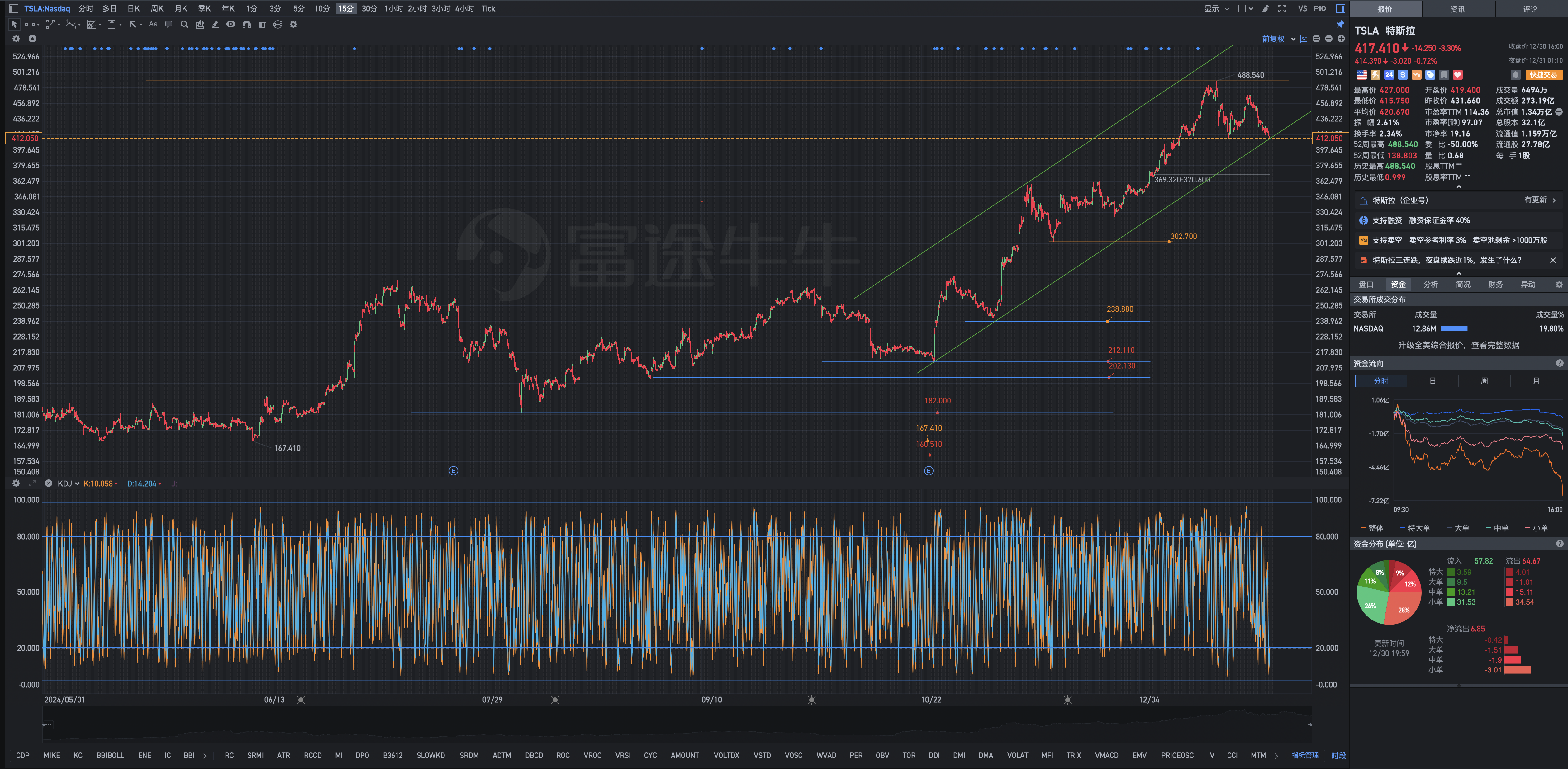 12月31日週一Tesla盤後復盤圖表幾何解析式：狼之野心，象之寬容，鷹之果斷，狐之狡猾。