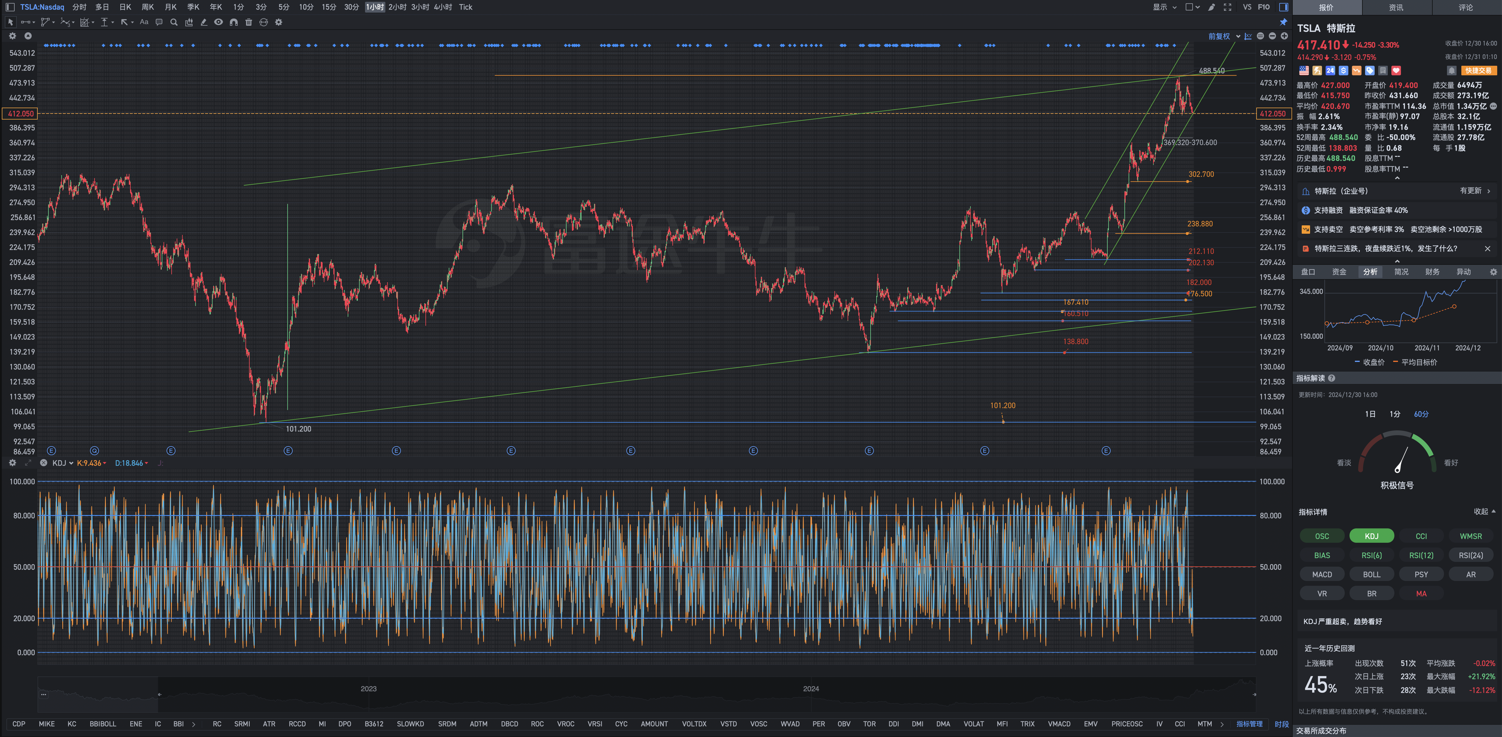 12月31日周一Tesla盘后复盘图表几何解析式：狼之野心，象之宽容，鹰之果断，狐之狡猾。