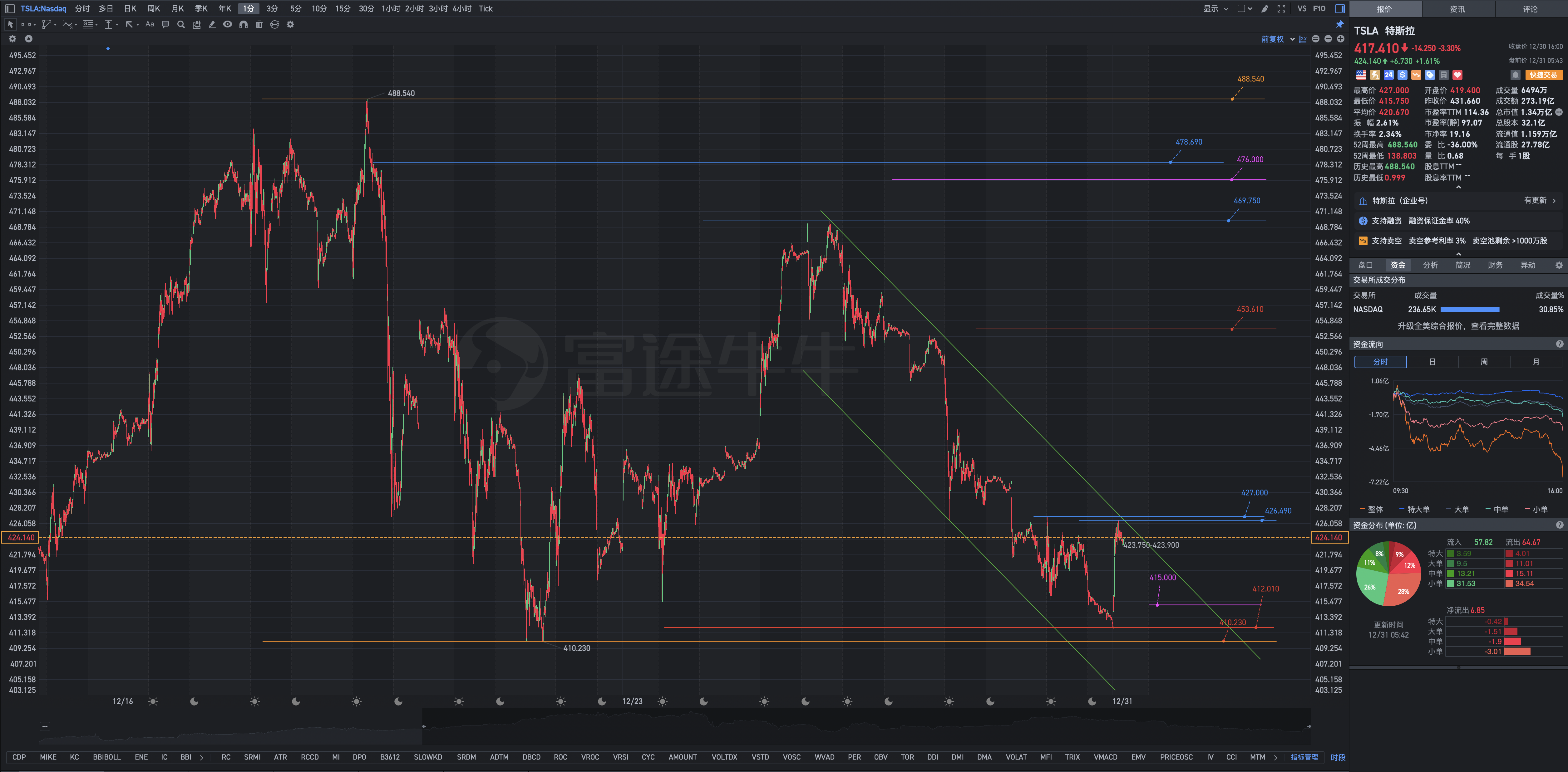 12月31日周二Tesla盘前复盘图表纵览几何解析式