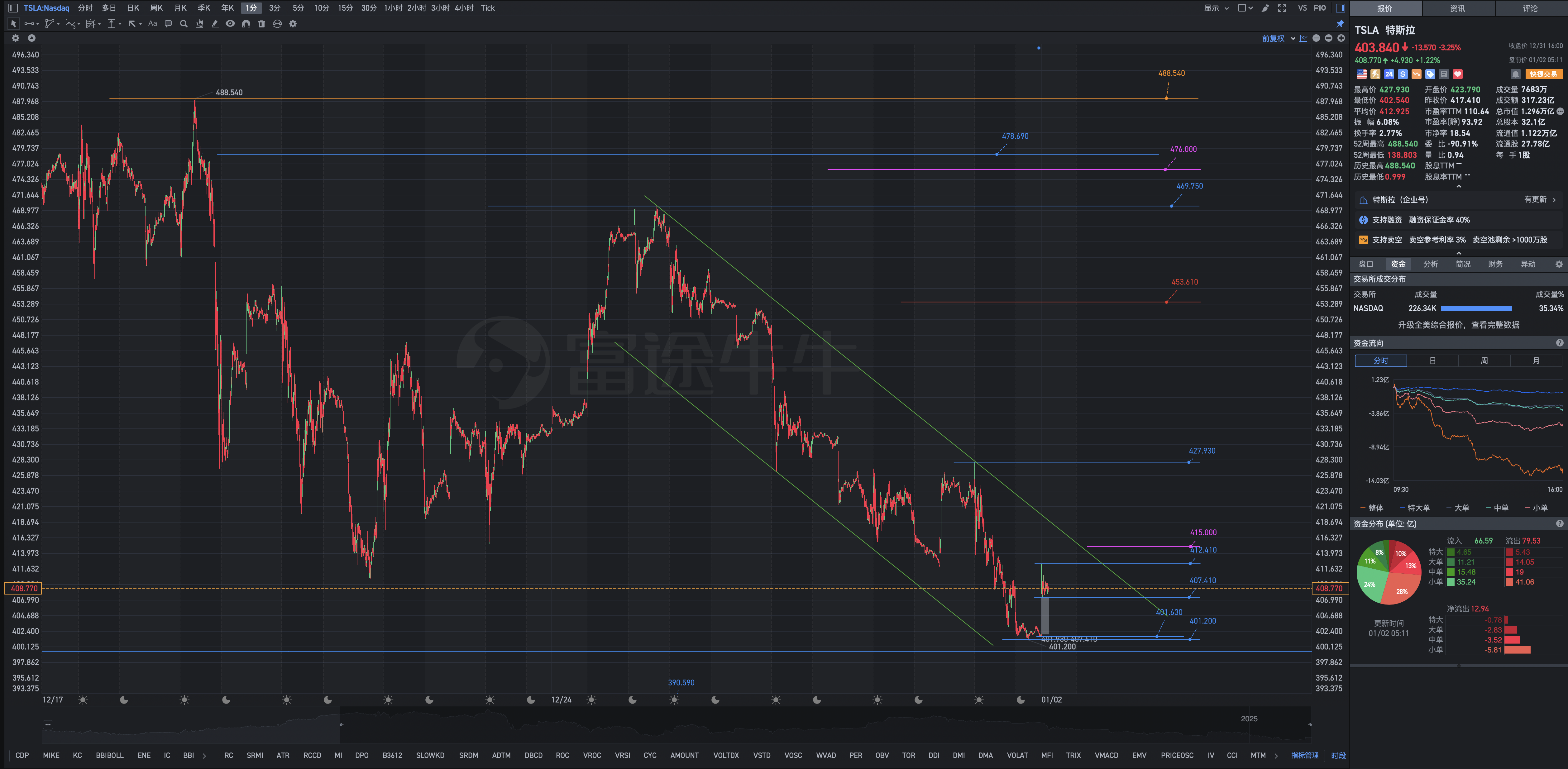 1月2日週四Tesla盤前復盤圖表幾何解析式：框架性投資交易