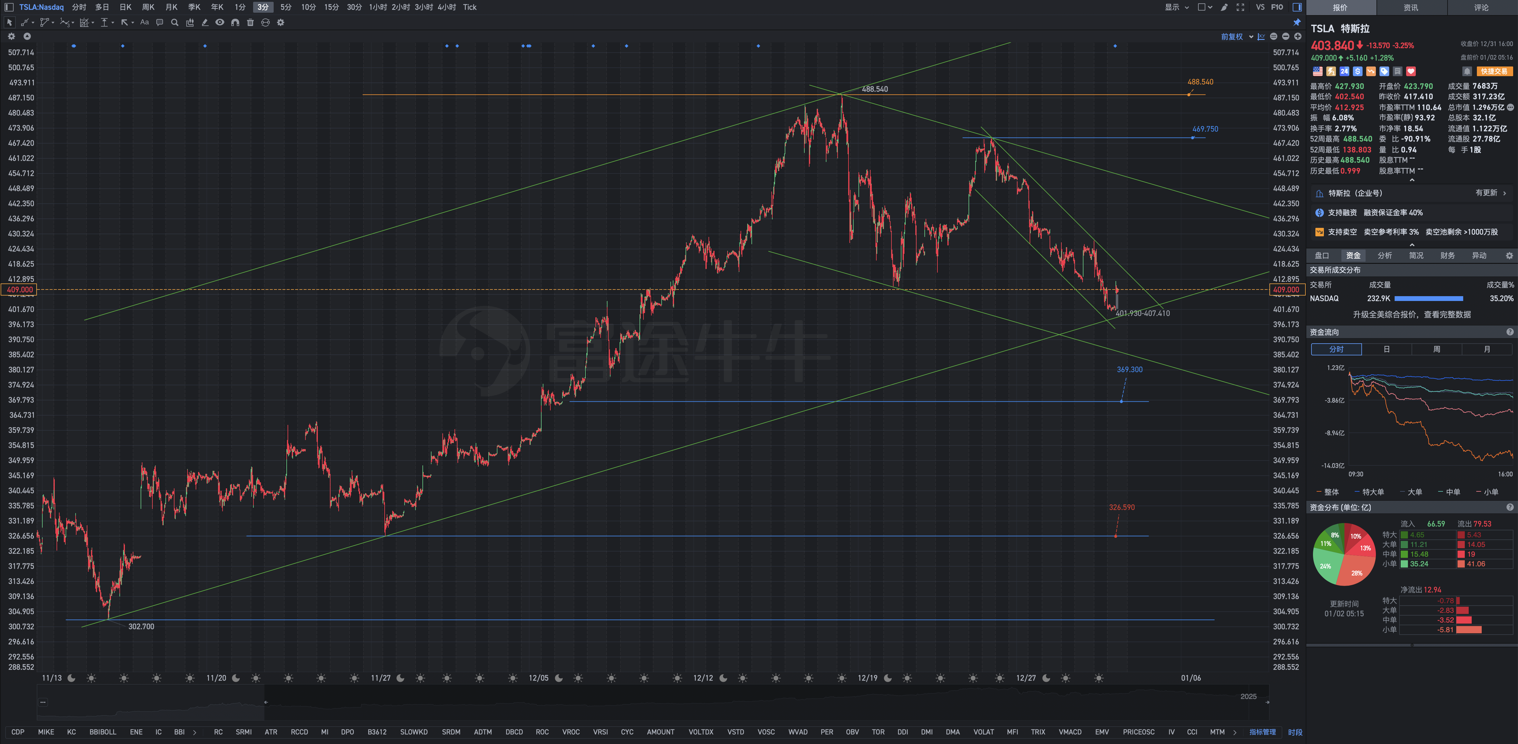 1月2日週四Tesla盤前復盤圖表幾何解析式：框架性投資交易