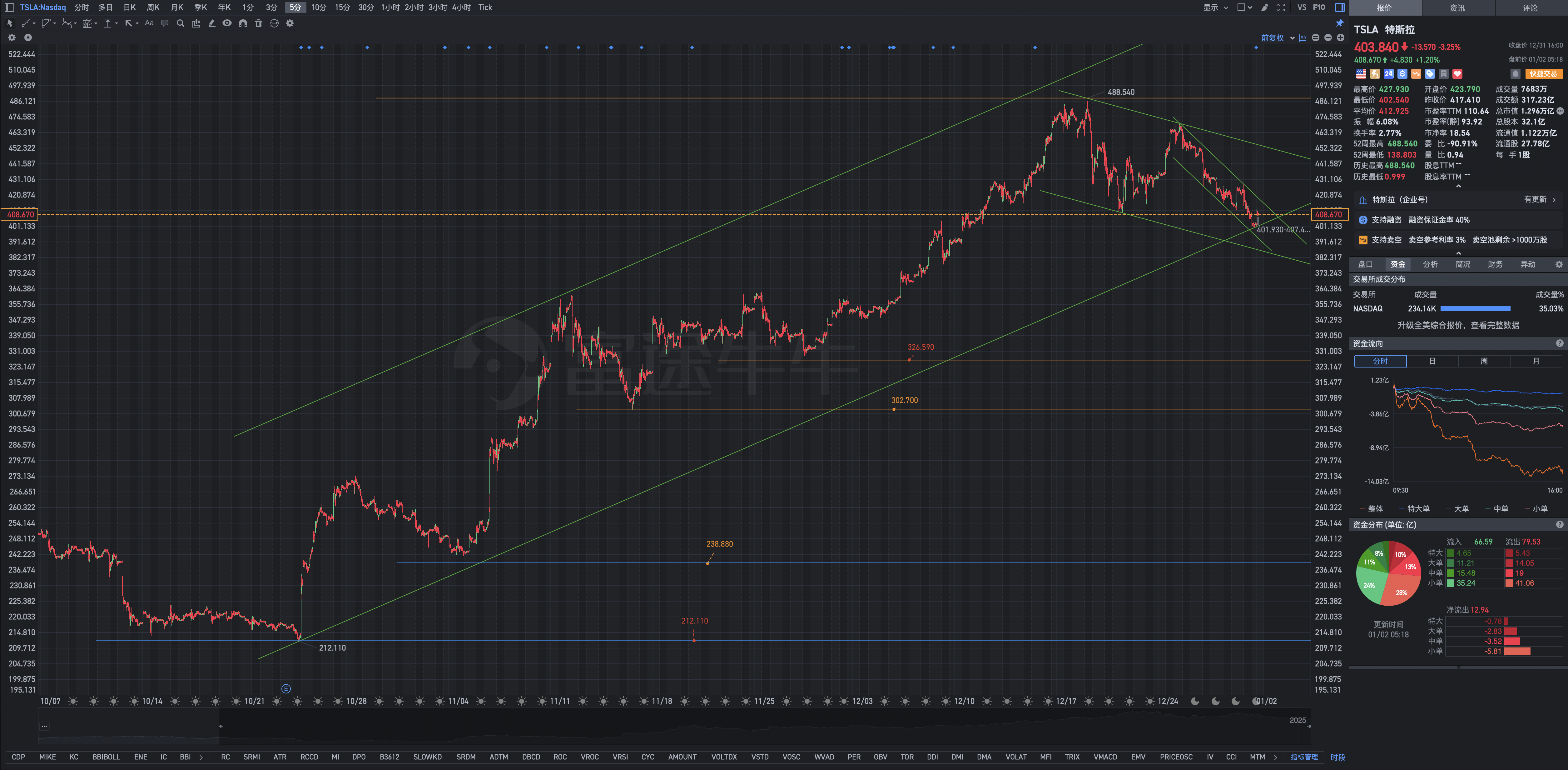 1月2日週四Tesla盤前復盤圖表幾何解析式：框架性投資交易