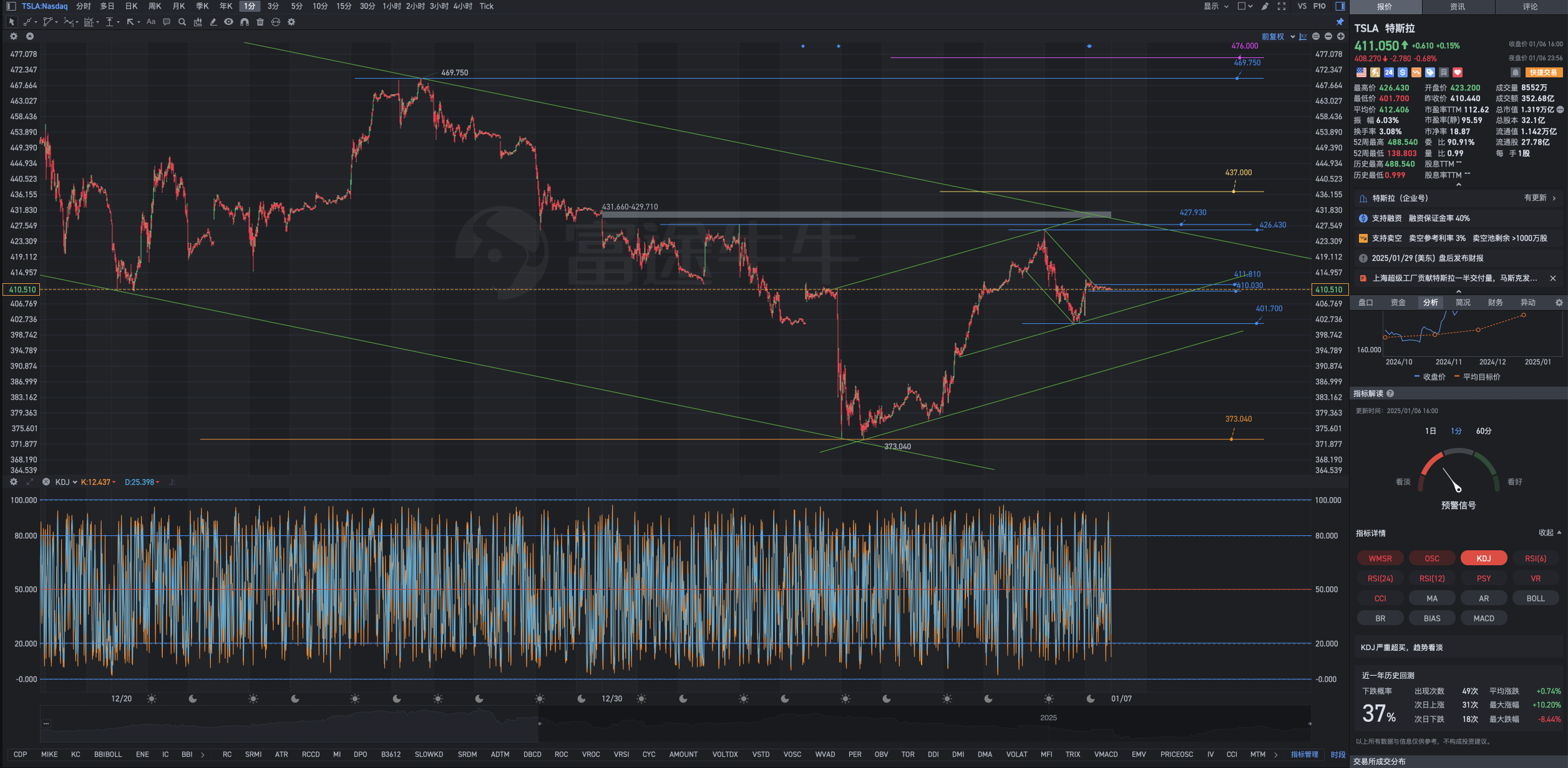 1月7日周二Tesla盘前复盘图表几何解析式