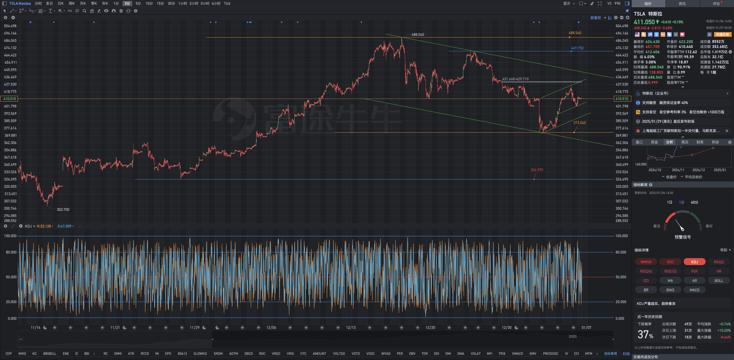 1月7日周二Tesla盘前复盘图表几何解析式