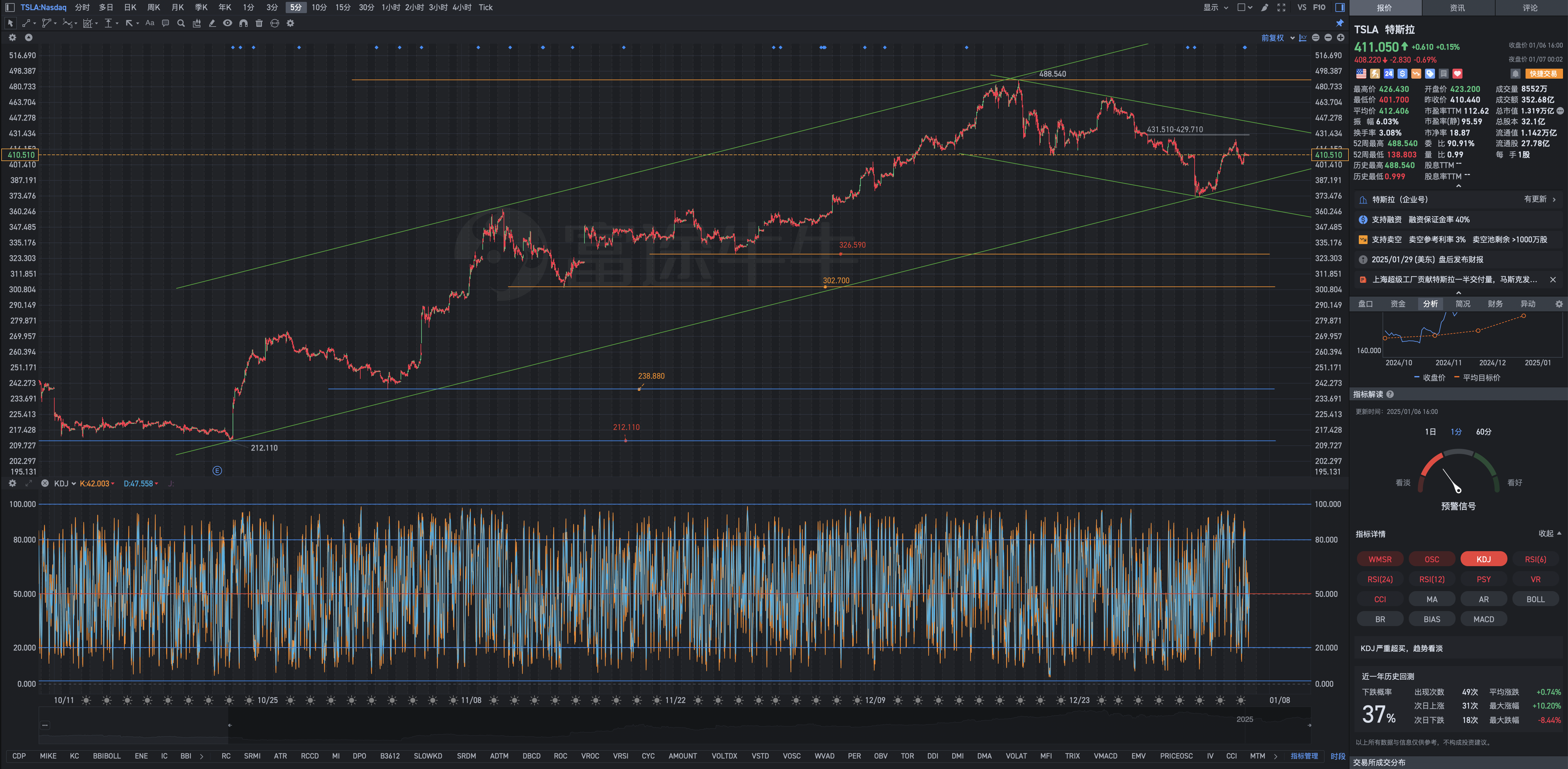 1月7日周二Tesla盘前复盘图表几何解析式