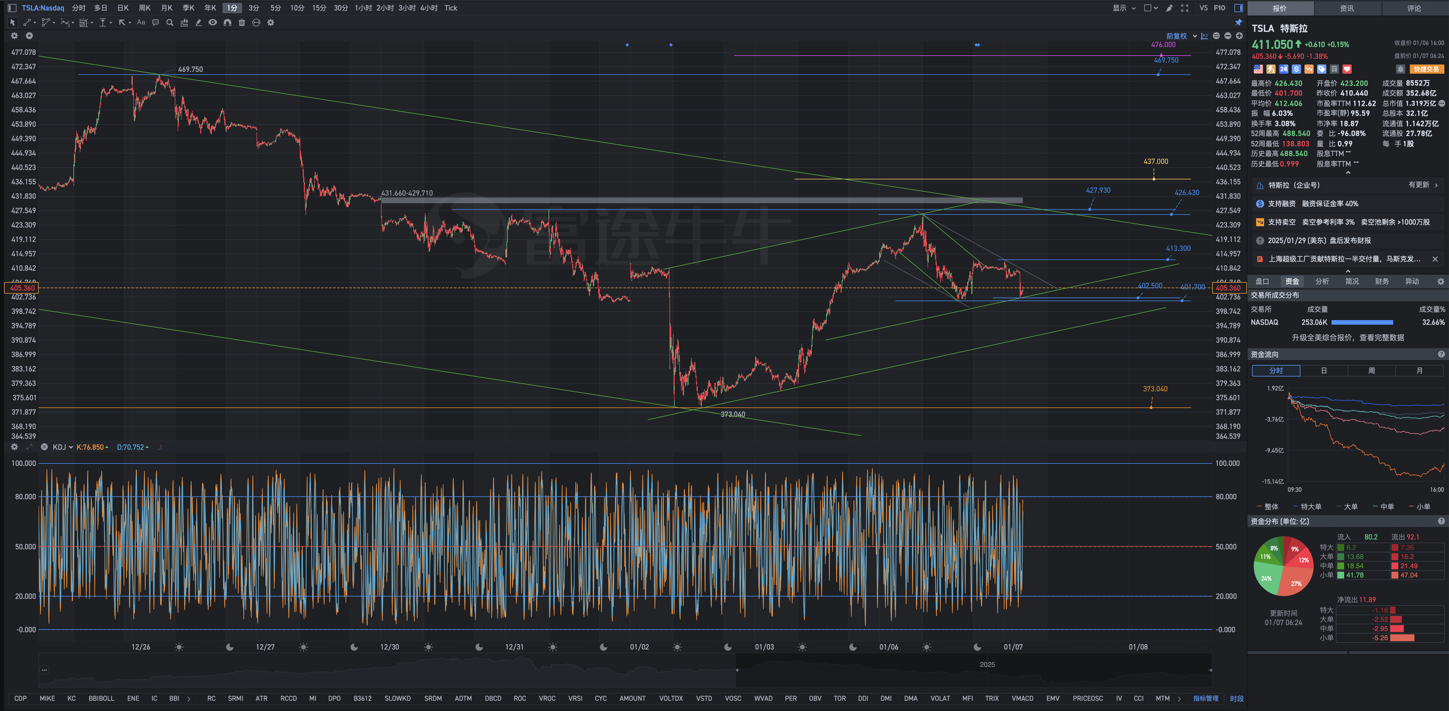 Geometric analysis formula of Tesla's pre-market review chart on Tuesday, January 7th.