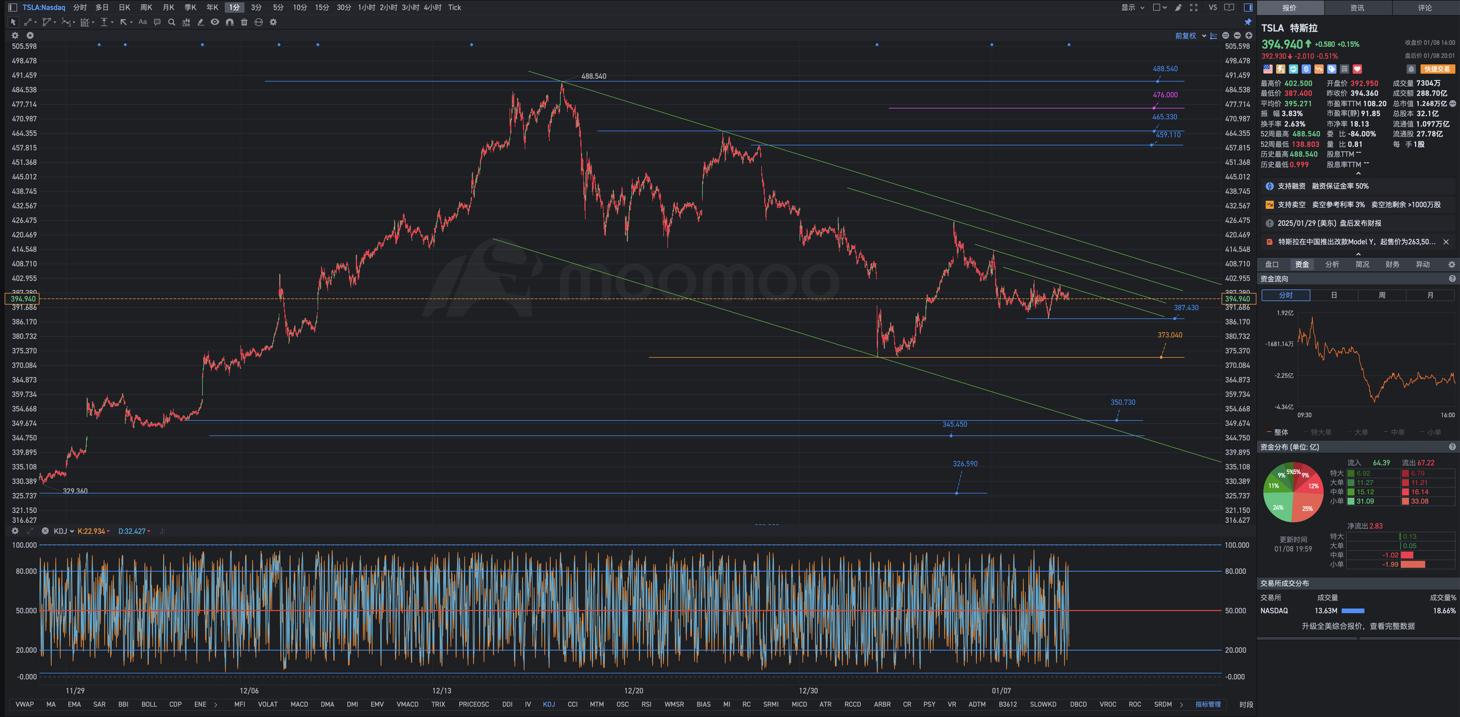 Counter-cyclical bottom fishing for rights issue.