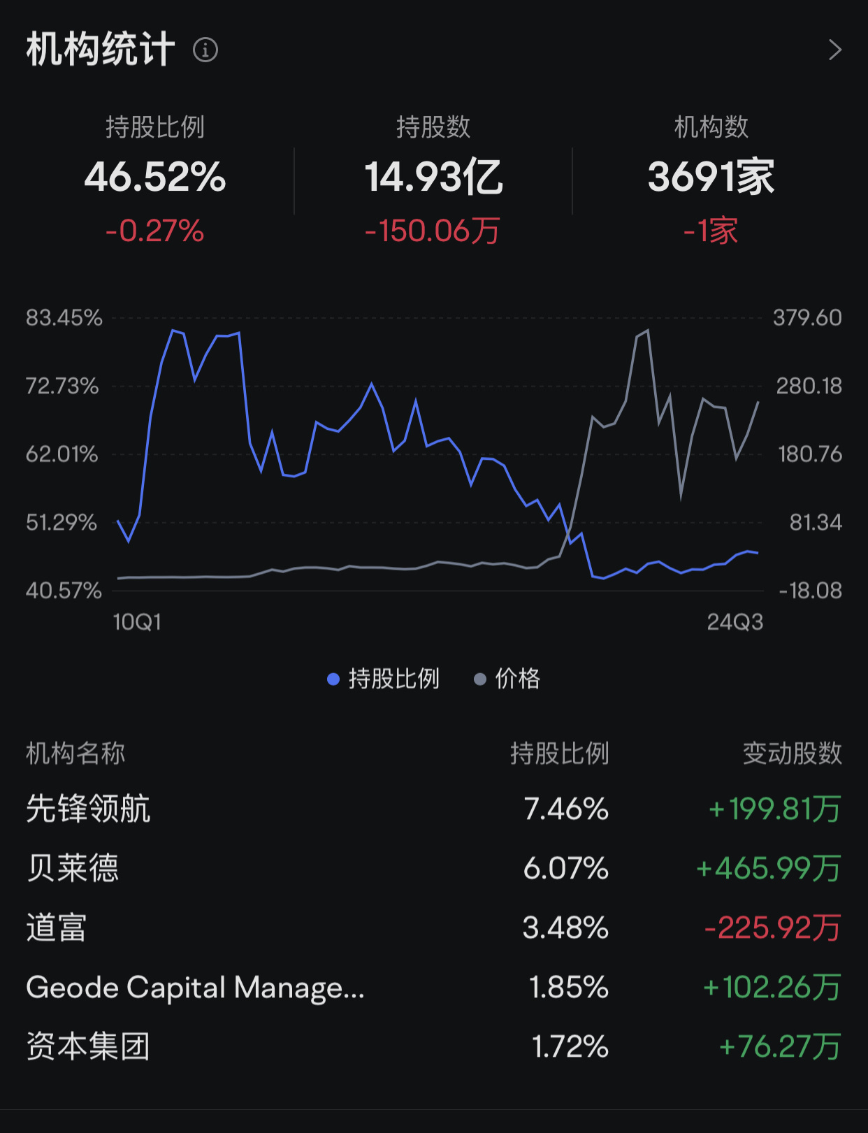 Vanguard（先锋领航），BlackRock （贝莱德）:在跌势末段有计划有步骤地建仓布局- moomoo 社区