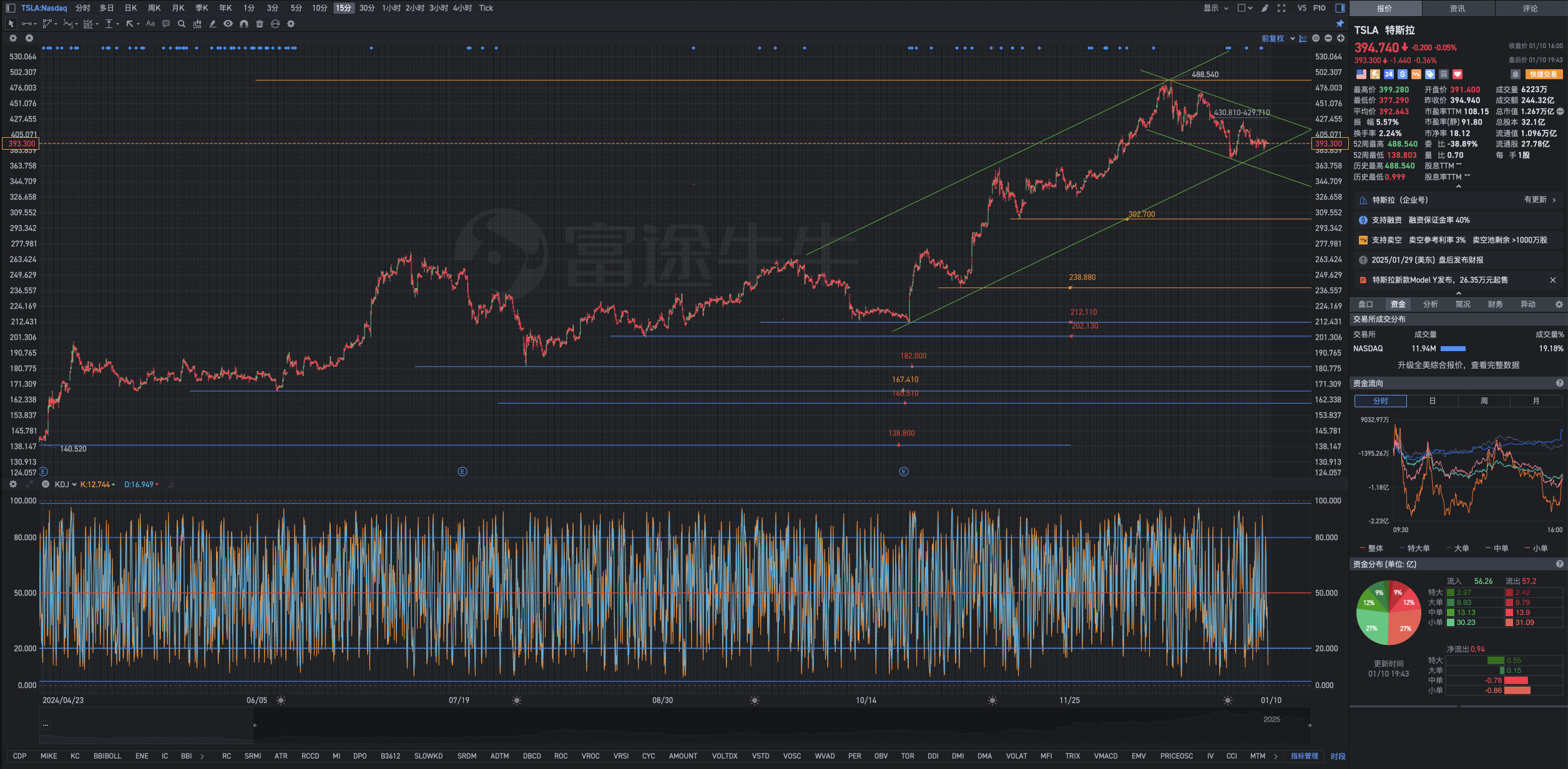 1月10日週五Tesla盤後復盤圖表幾何解析式