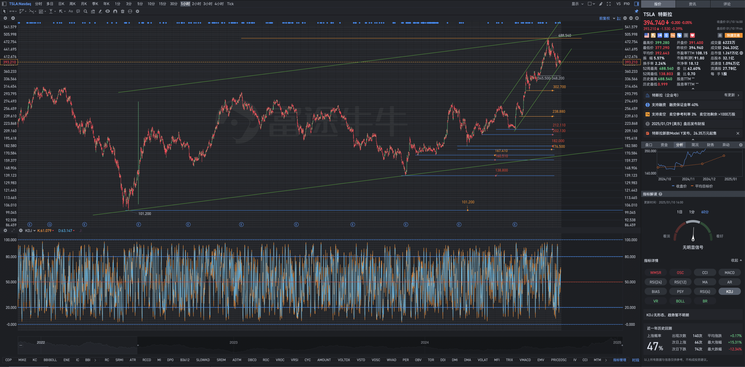 1月10日週五Tesla盤後復盤圖表幾何解析式