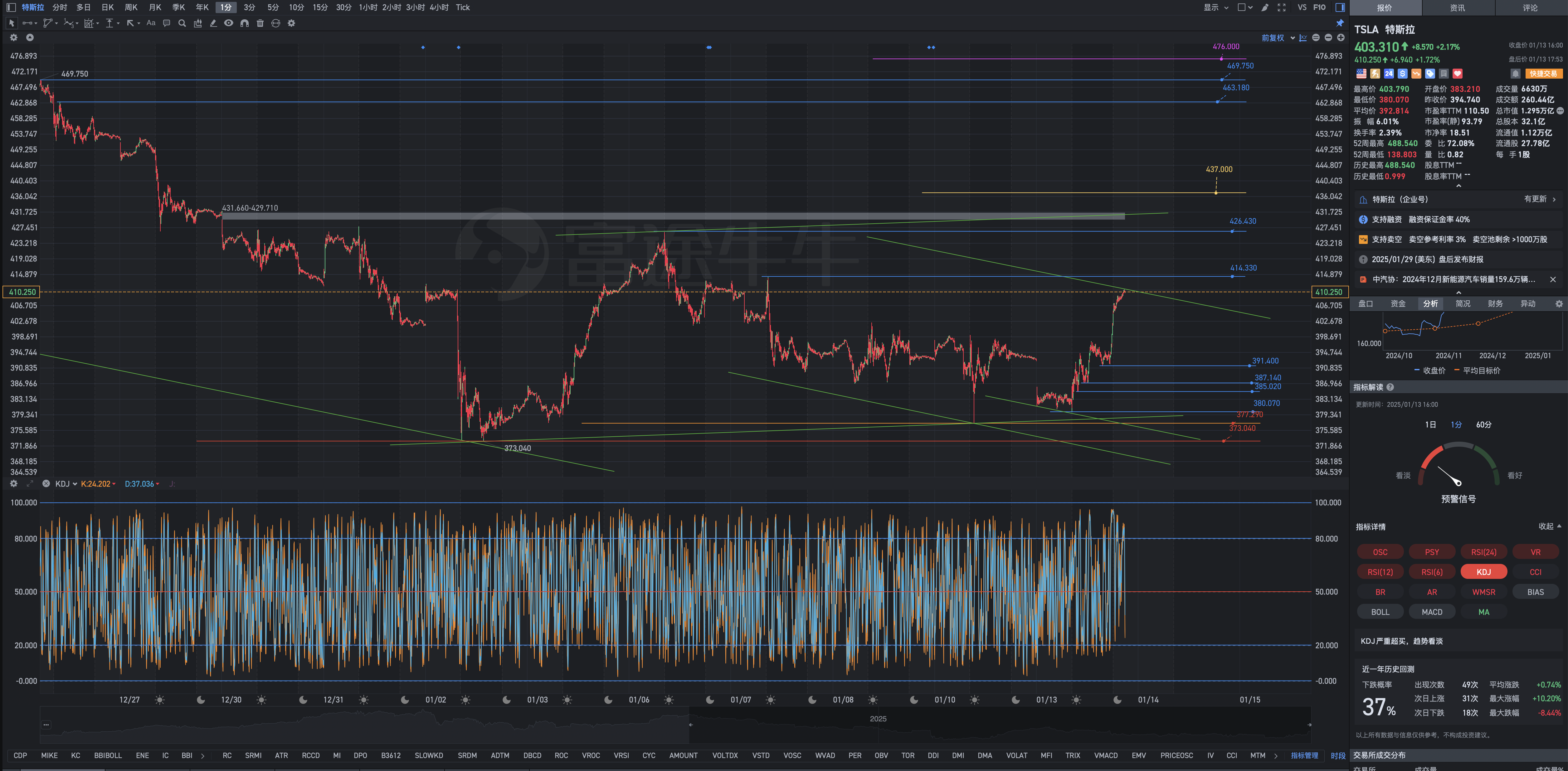 1月13日周一Tesla盘后复盘图表几何解析式：用人不疑，疑人不用；投股不疑，疑股不投。