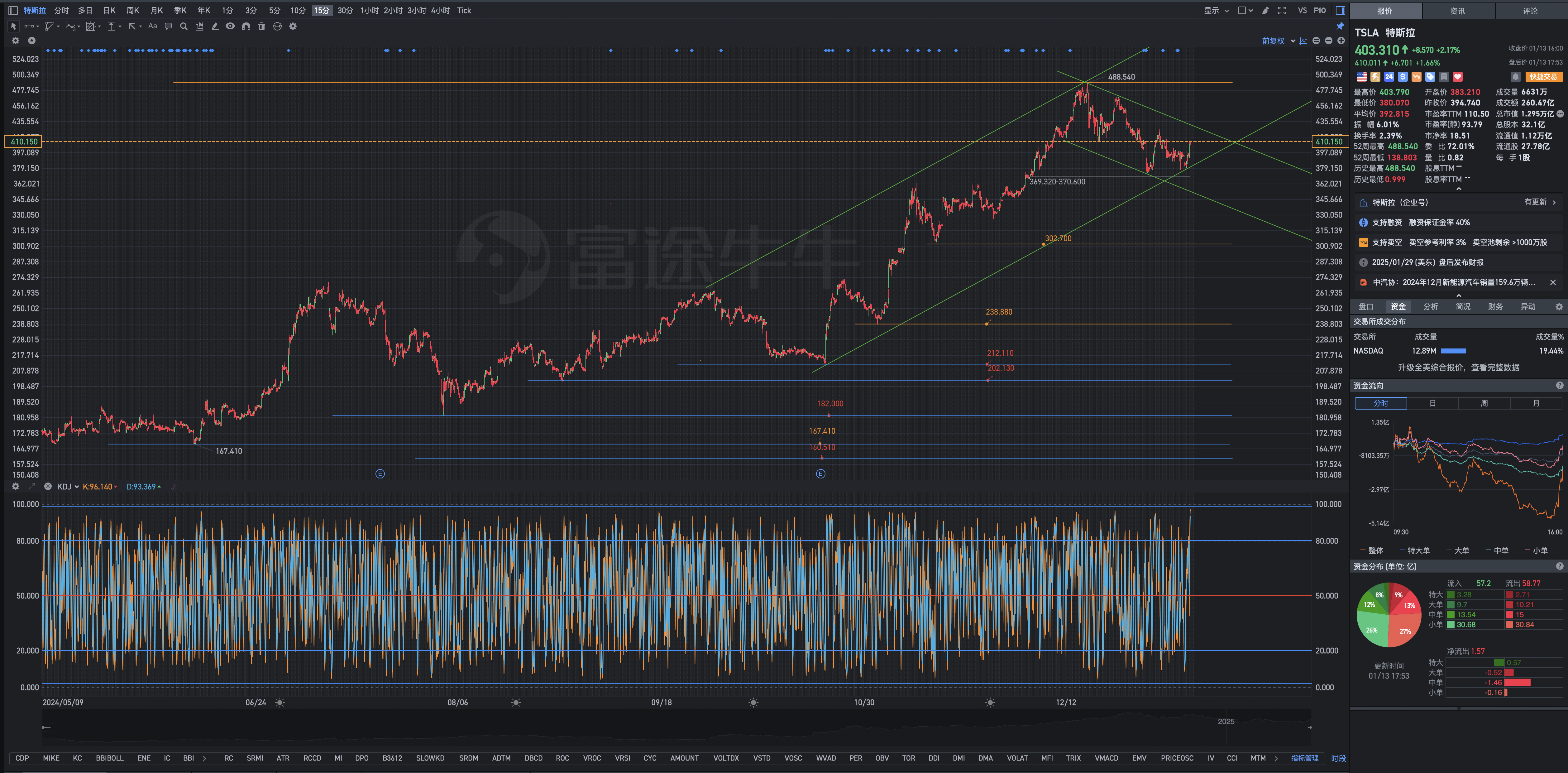 On Monday, January 13th, Tesla's after-hours review chart geometric analysis: Trust people, don't use suspicious ones; Trust stocks, don't invest in suspicious ones.