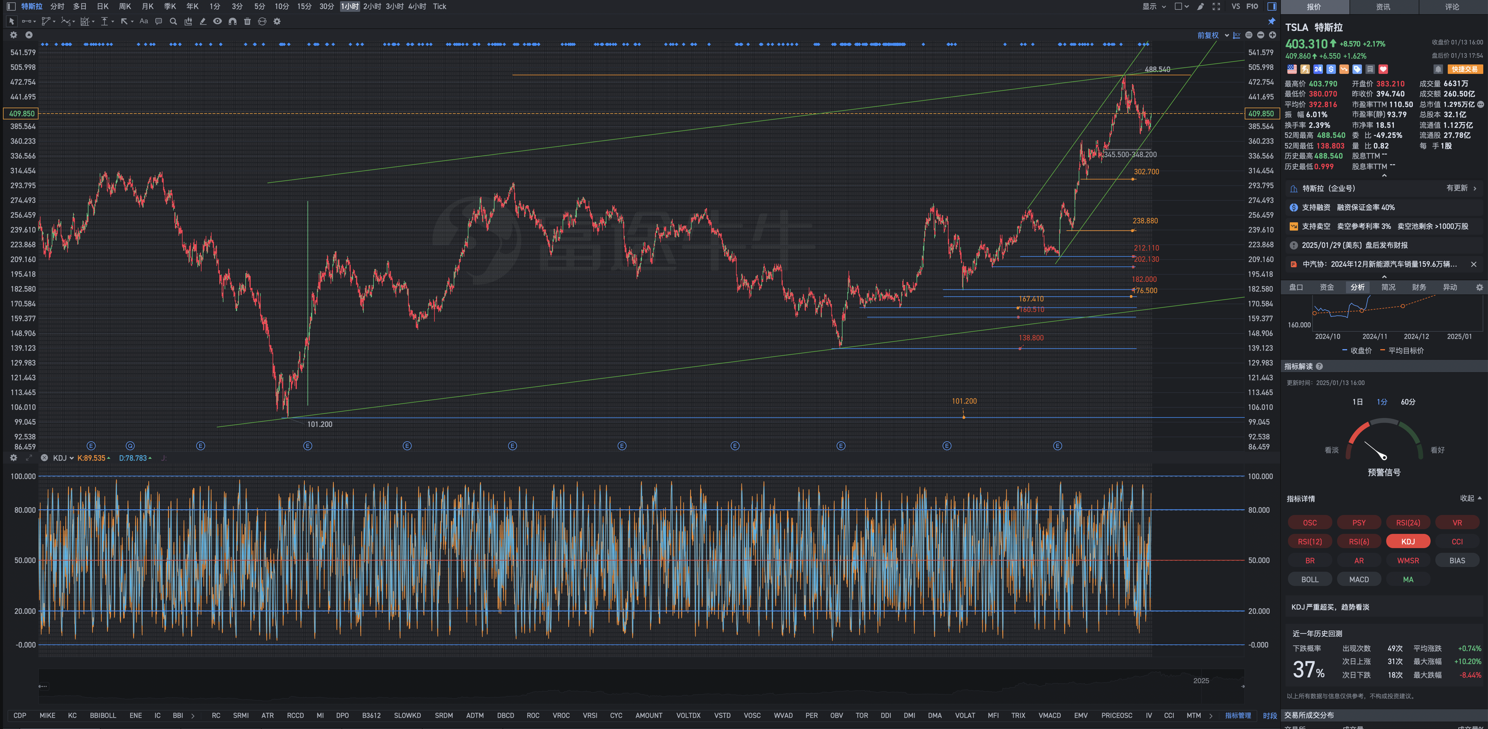 On Monday, January 13th, Tesla's after-hours review chart geometric analysis: Trust people, don't use suspicious ones; Trust stocks, don't invest in suspicious ones.