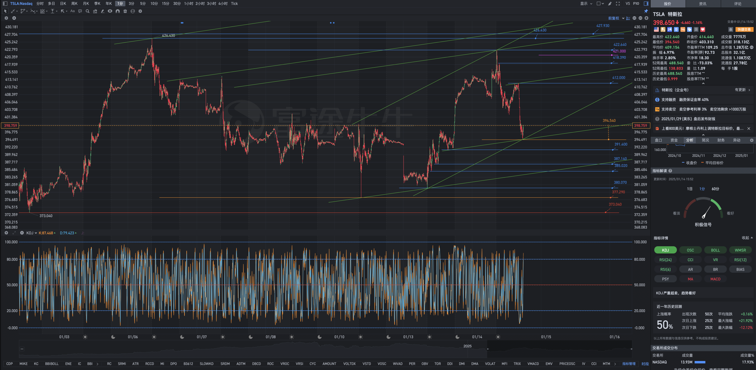 1月14日週二Tesla盤後復盤圖表幾何解析式