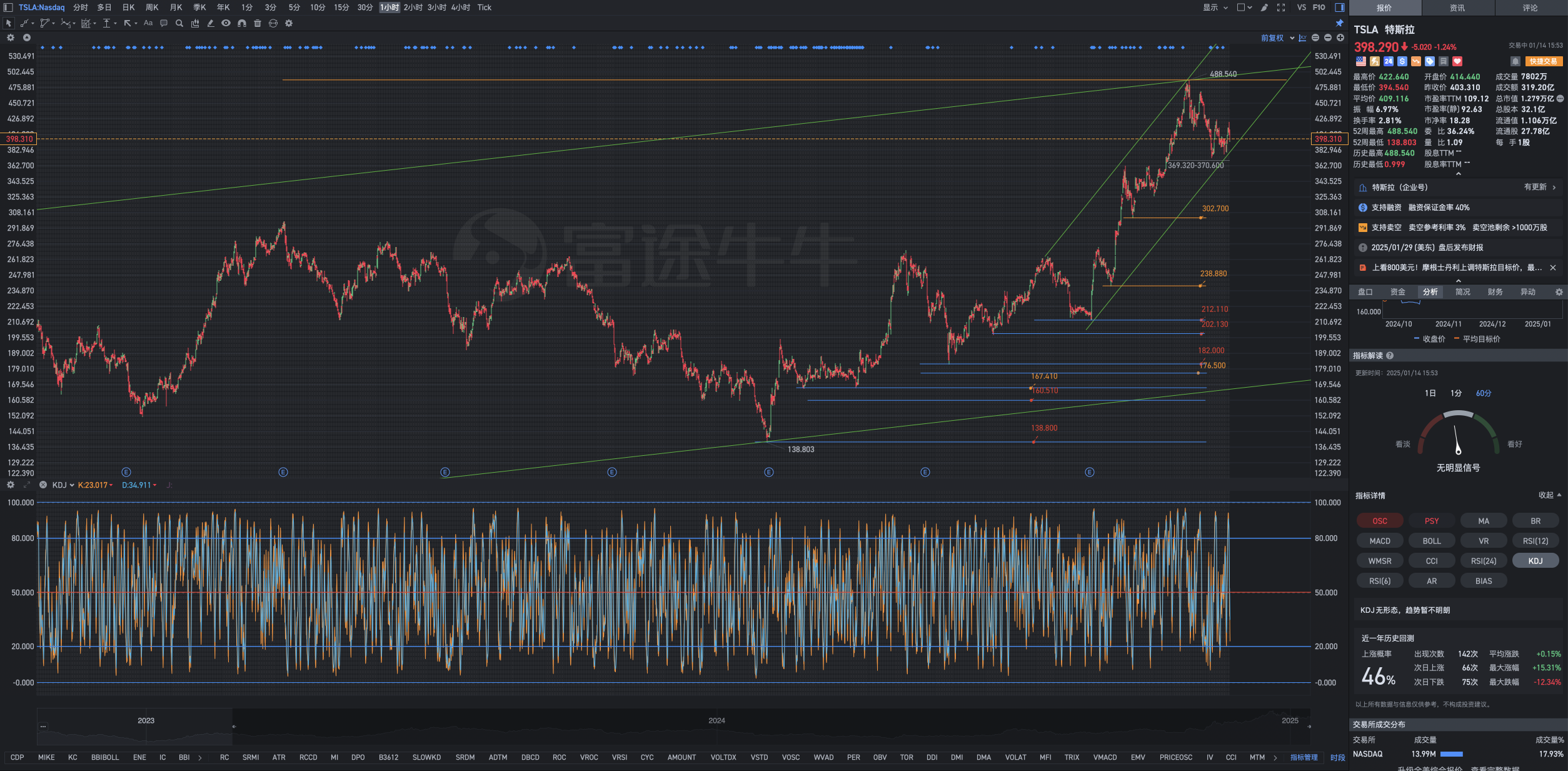 1月14日週二Tesla盤後復盤圖表幾何解析式