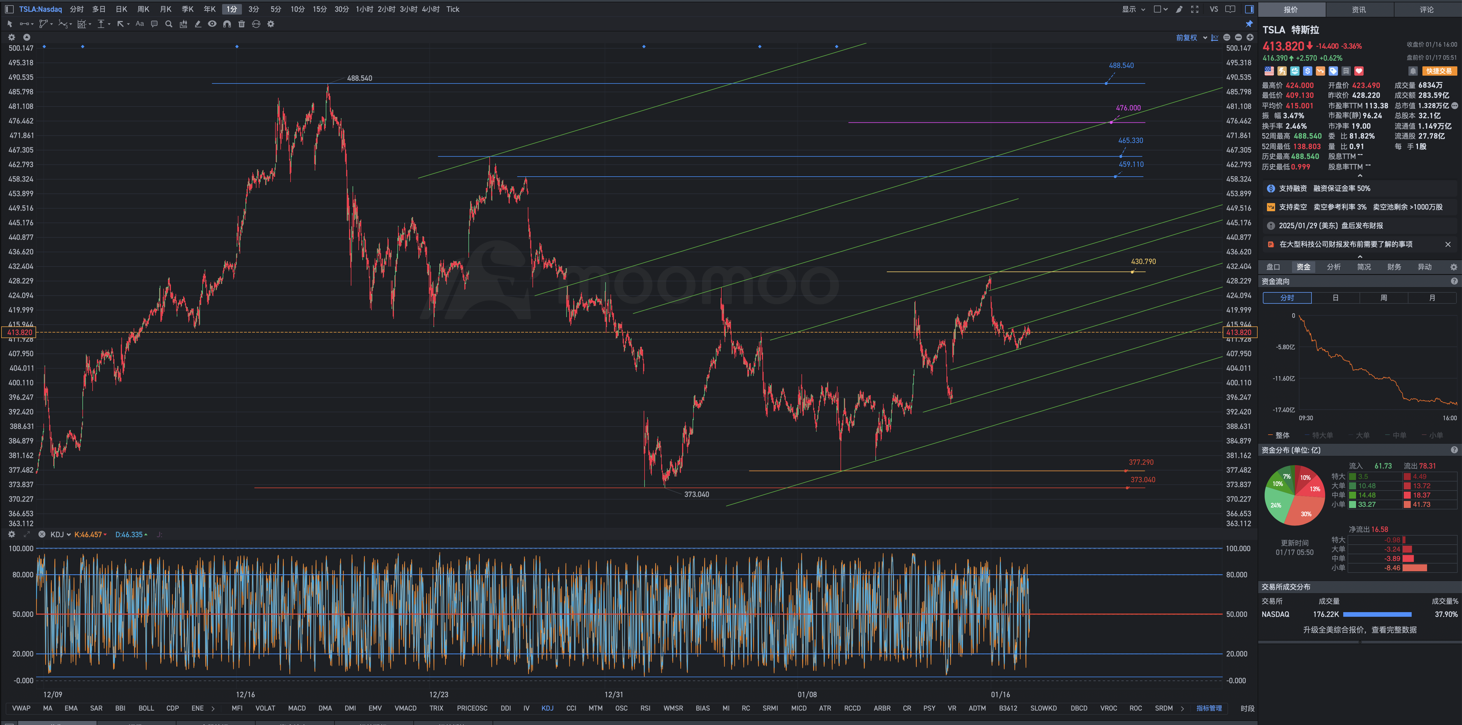 1月17日周五Tesla盘前复盘图表几何解析式