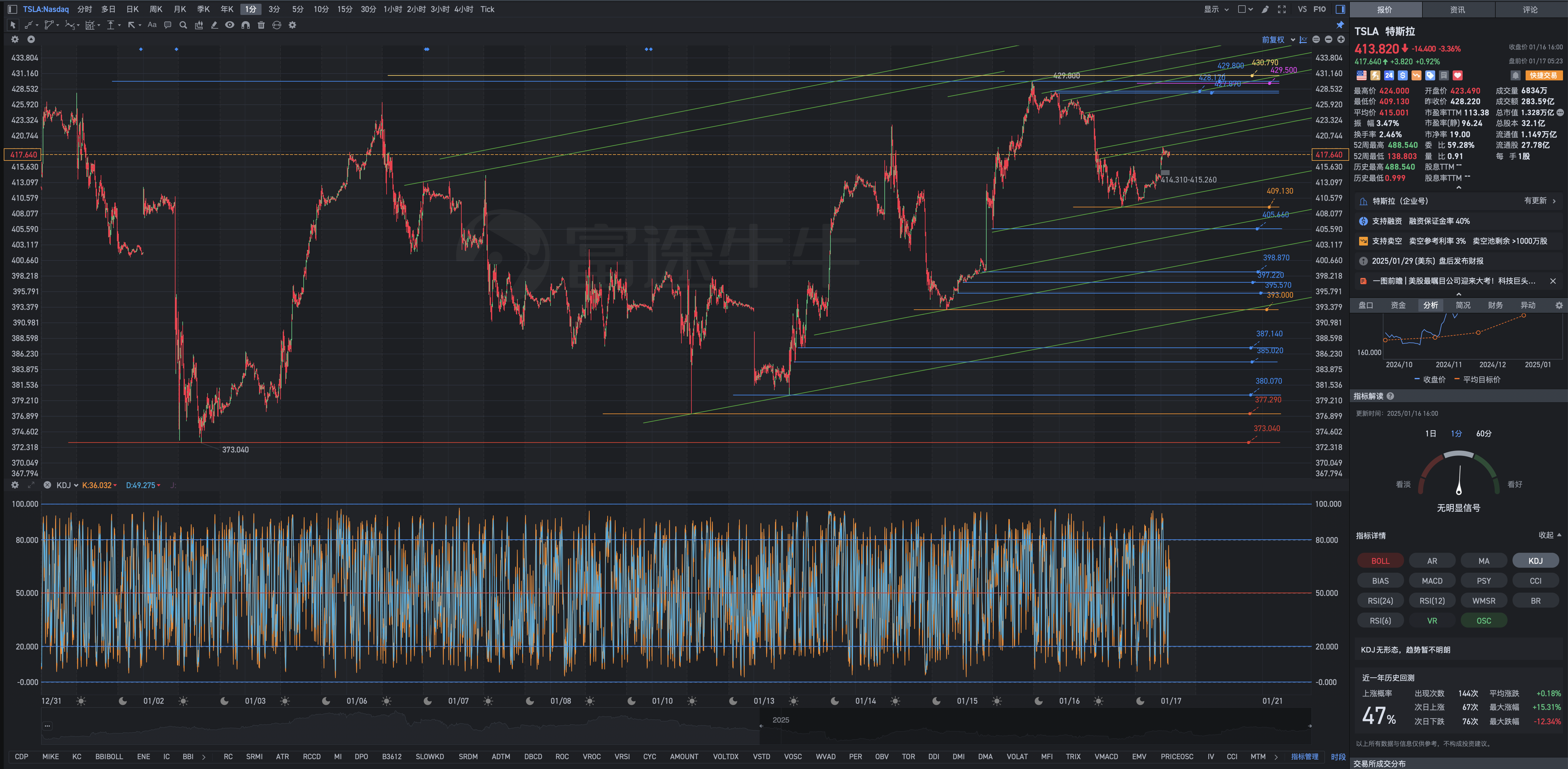 1月17日周五Tesla盘前复盘图表几何解析式