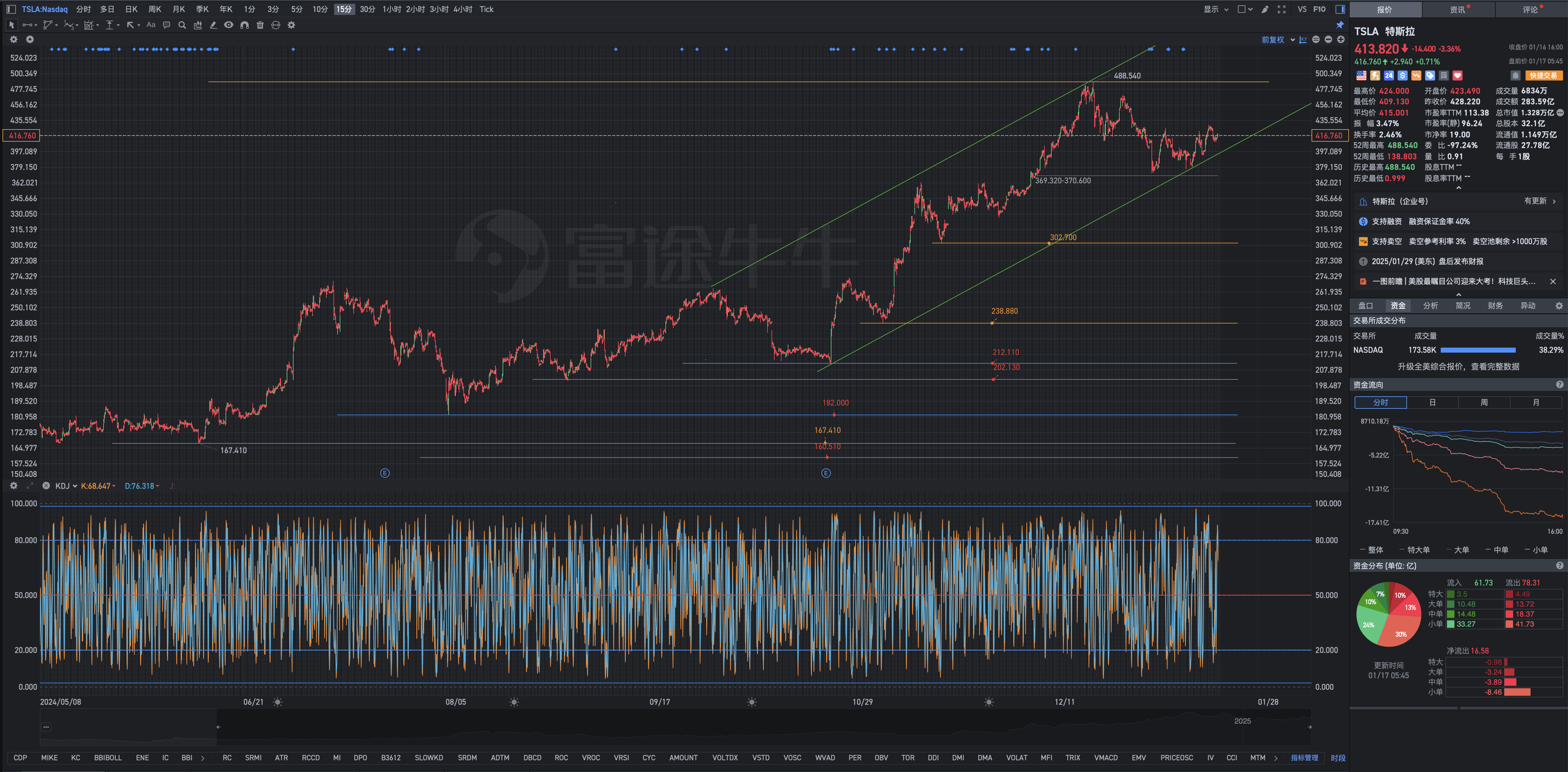 1月17日周五Tesla盘前复盘图表几何解析式
