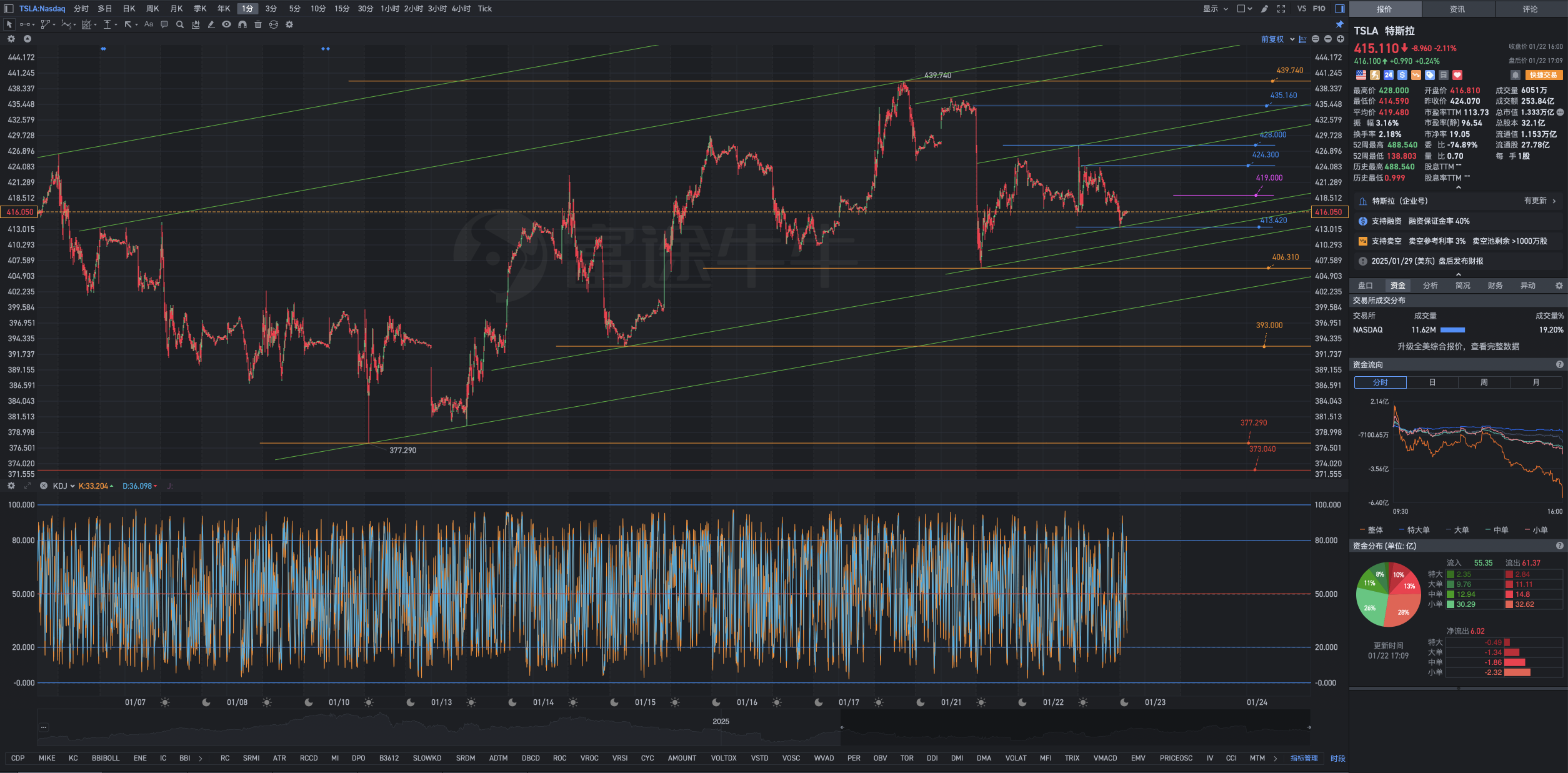 1月22日周三Tesla盘后复盘图表几何解析式