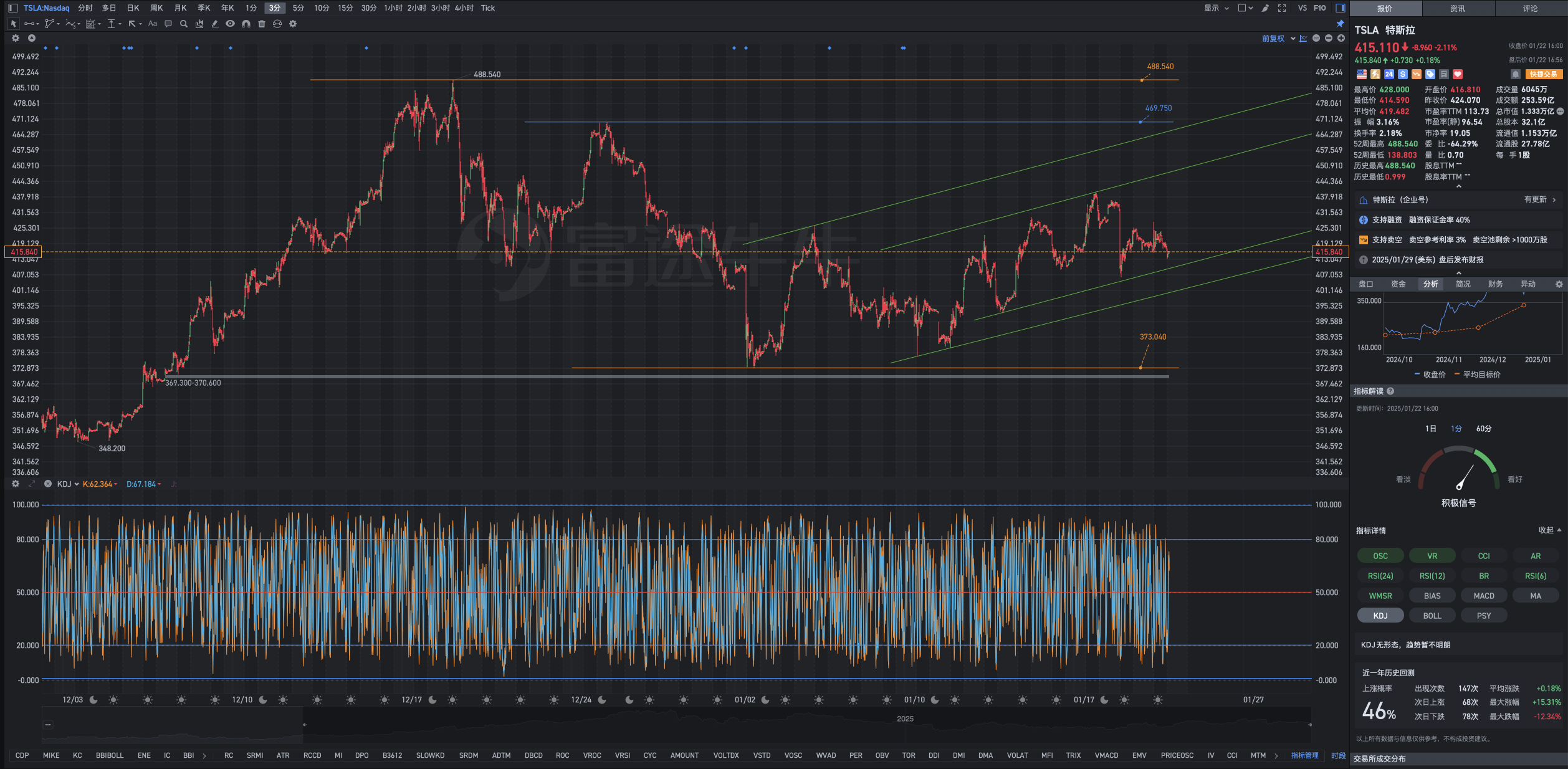1月22日周三Tesla盘后复盘图表几何解析式