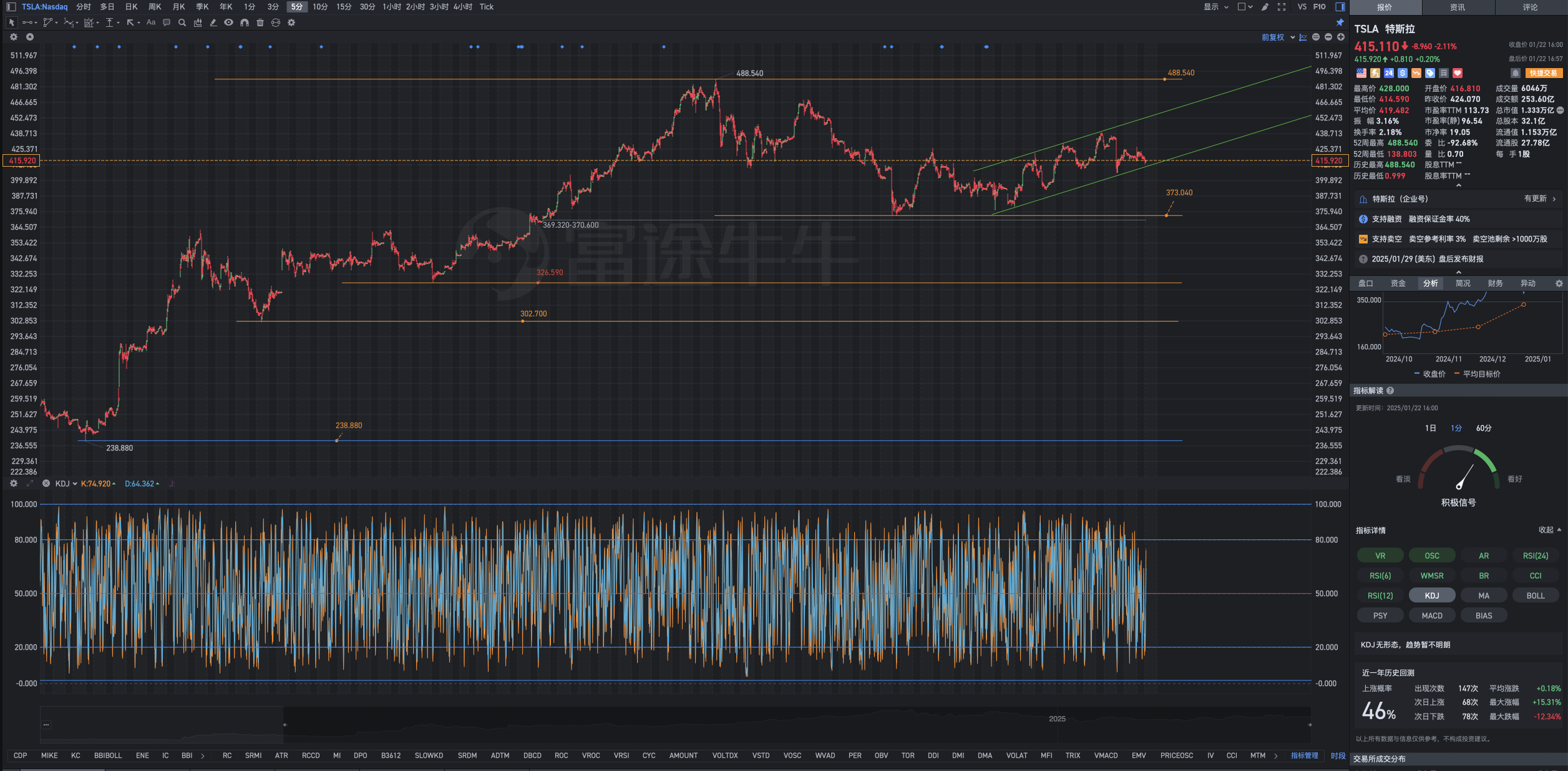 1月22日周三Tesla盘后复盘图表几何解析式