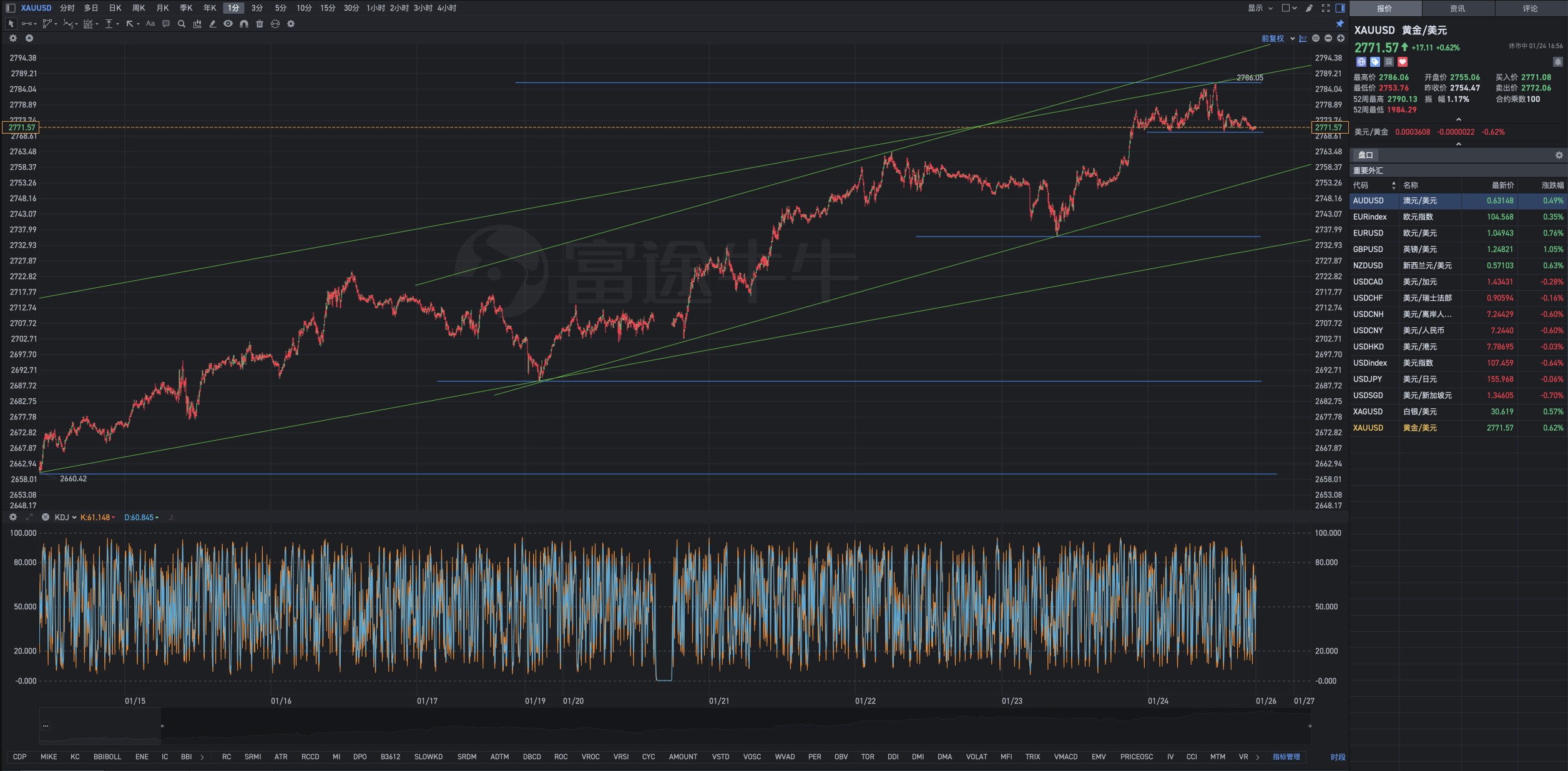 In prosperous times, invest in Stocks; in chaotic times, invest in Gold.