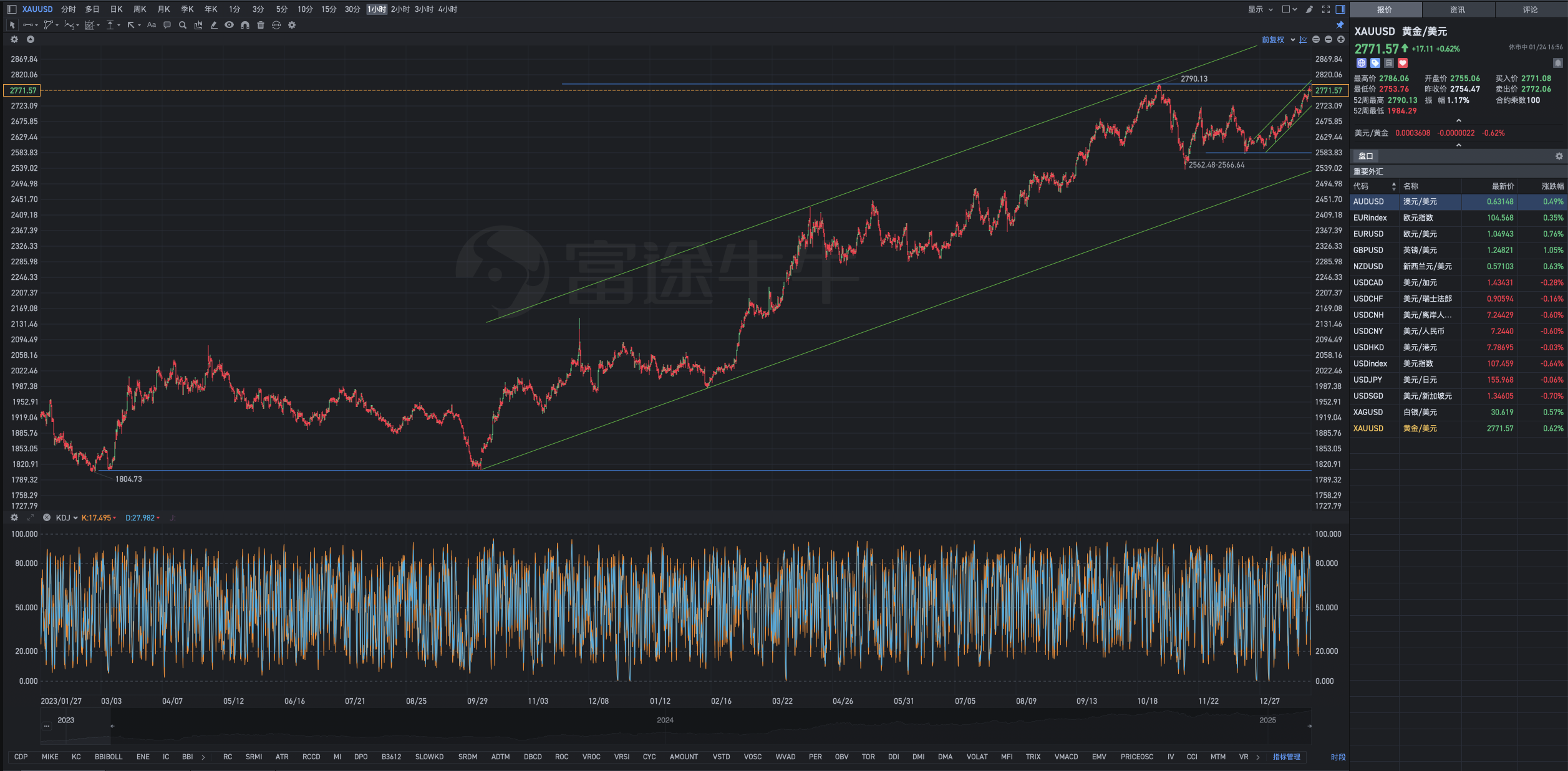 In prosperous times, invest in Stocks; in chaotic times, invest in Gold.