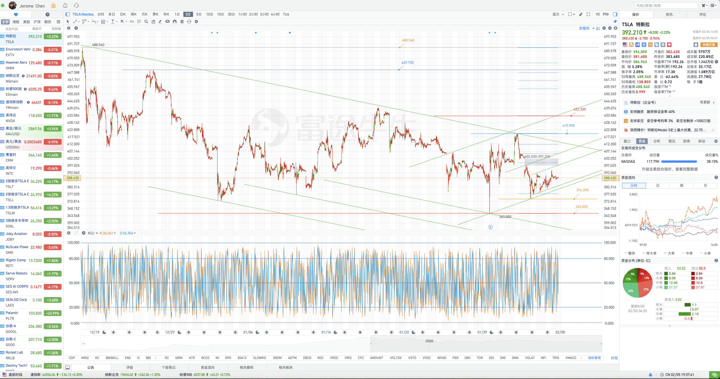 A glimpse of Tesla's pre-market chart.