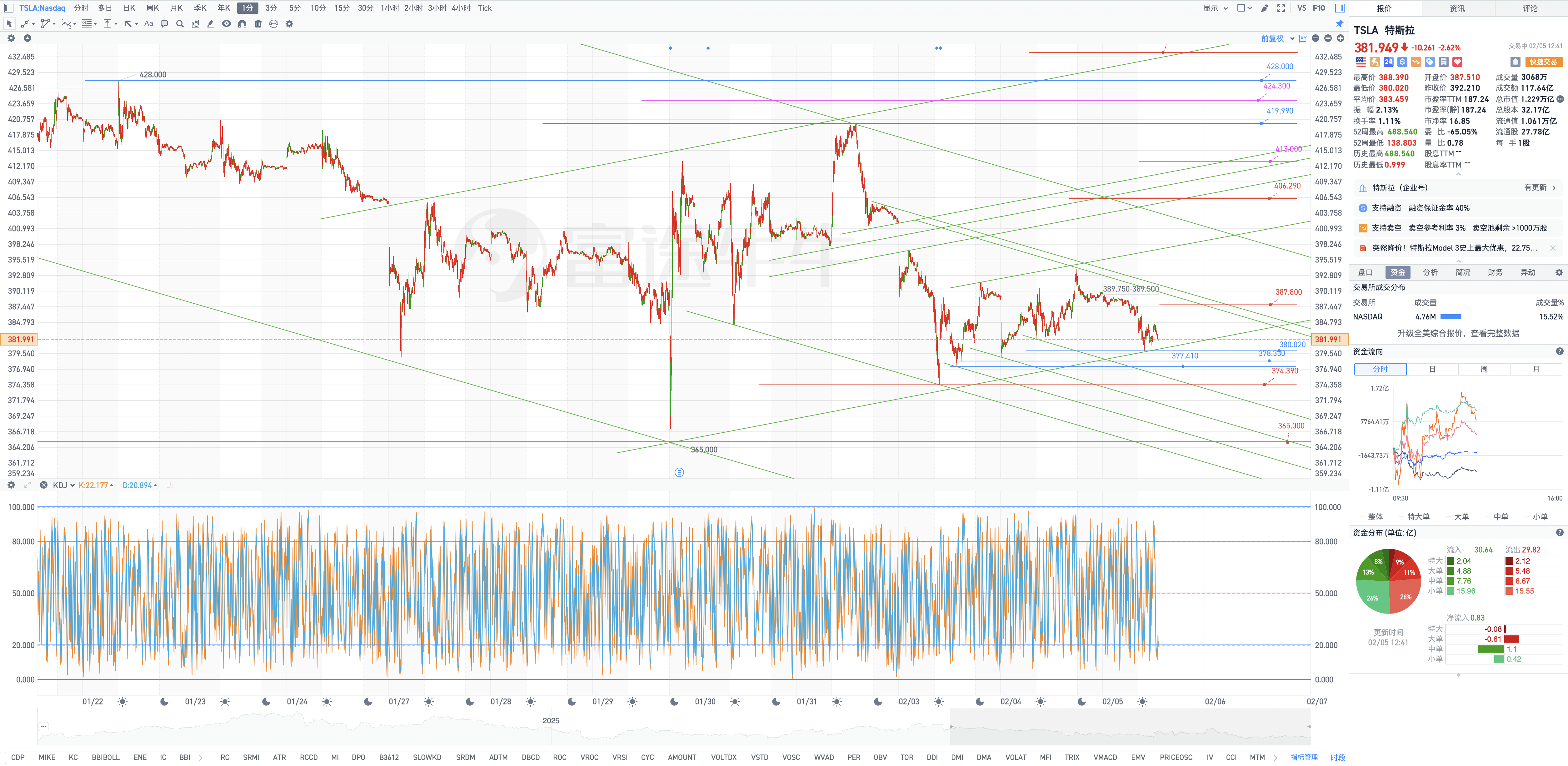 Analytical geometry formula of Tesla intraday review chart.