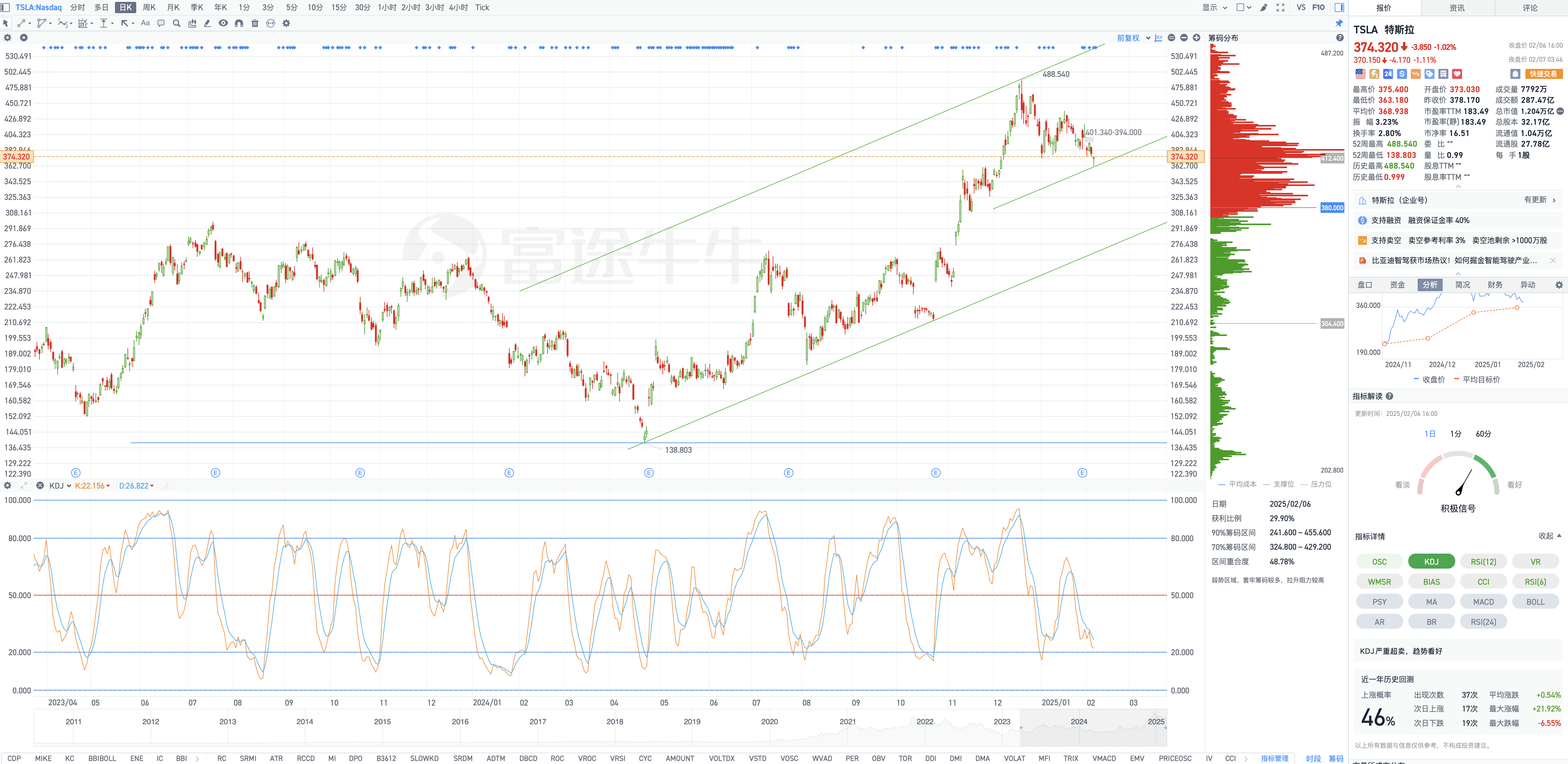 2月7日周五Tesla盘前复盘图表几何解析式