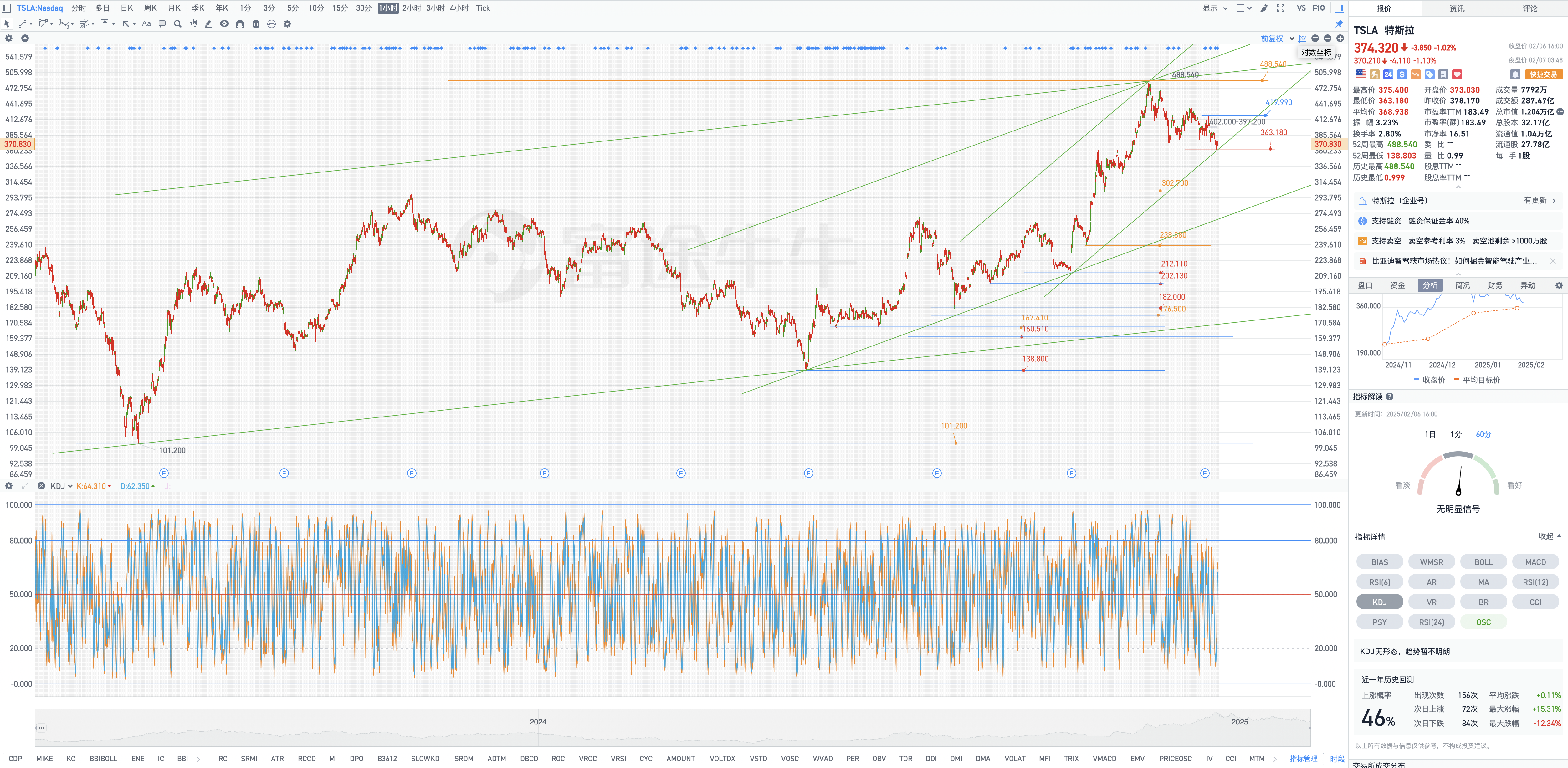 2月7日周五Tesla盘前复盘图表几何解析式