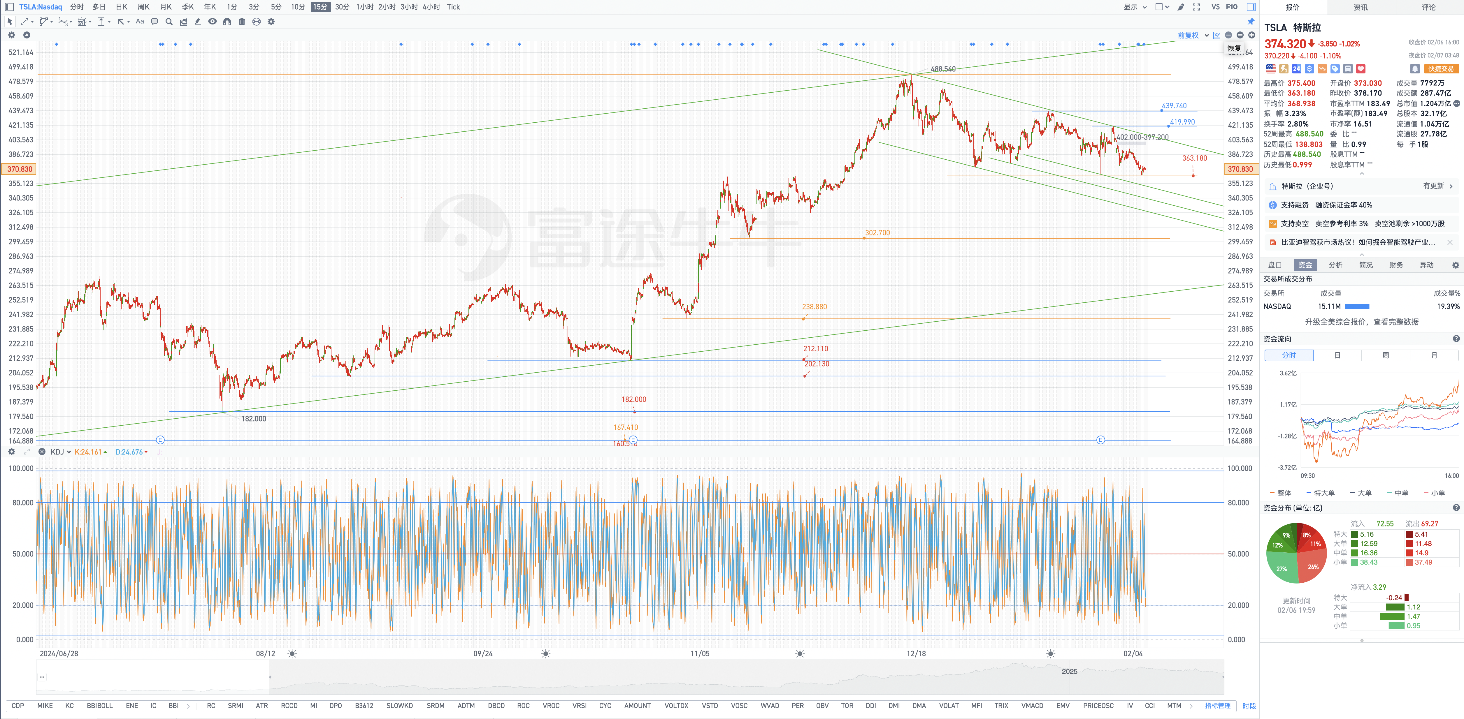 2月7日周五Tesla盘前复盘图表几何解析式