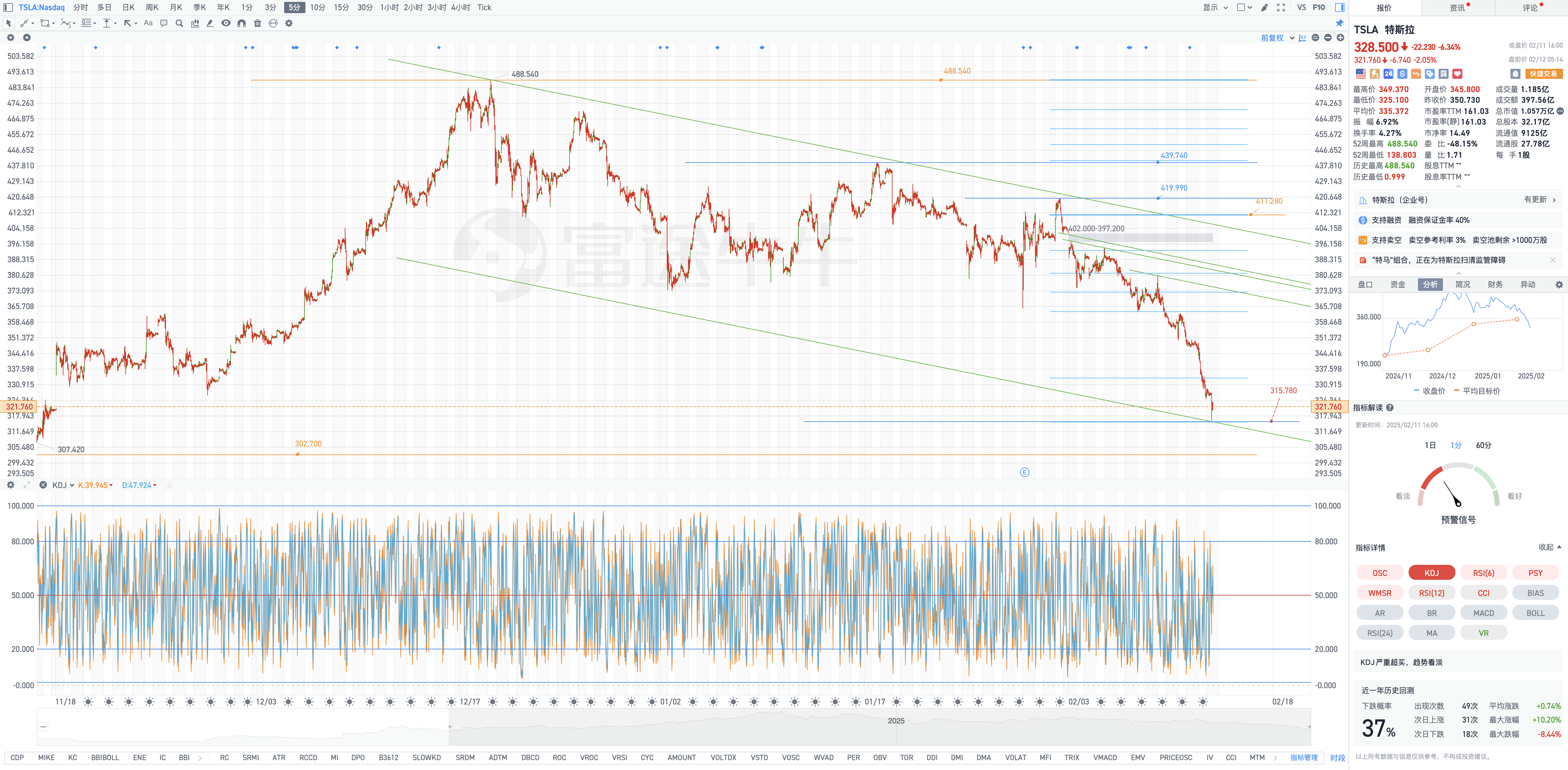 The geometric analysis formula of the pre-market review chart for Tesla on the 2nd and the 12th: The new government is clearing regulatory obstacles for Tesla.