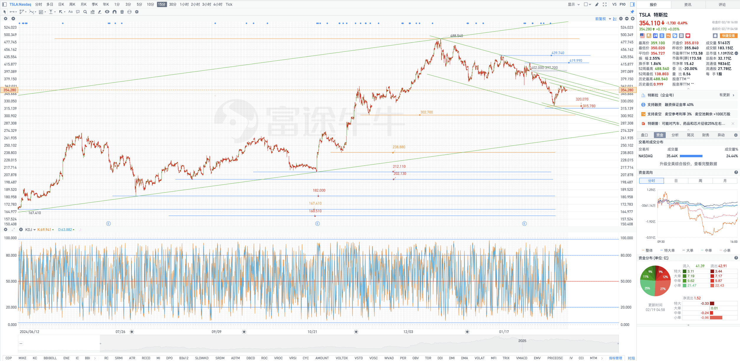 The largest Global market maker, Goldman Sachs Asset Management, is making an attractive entry into Tesla.