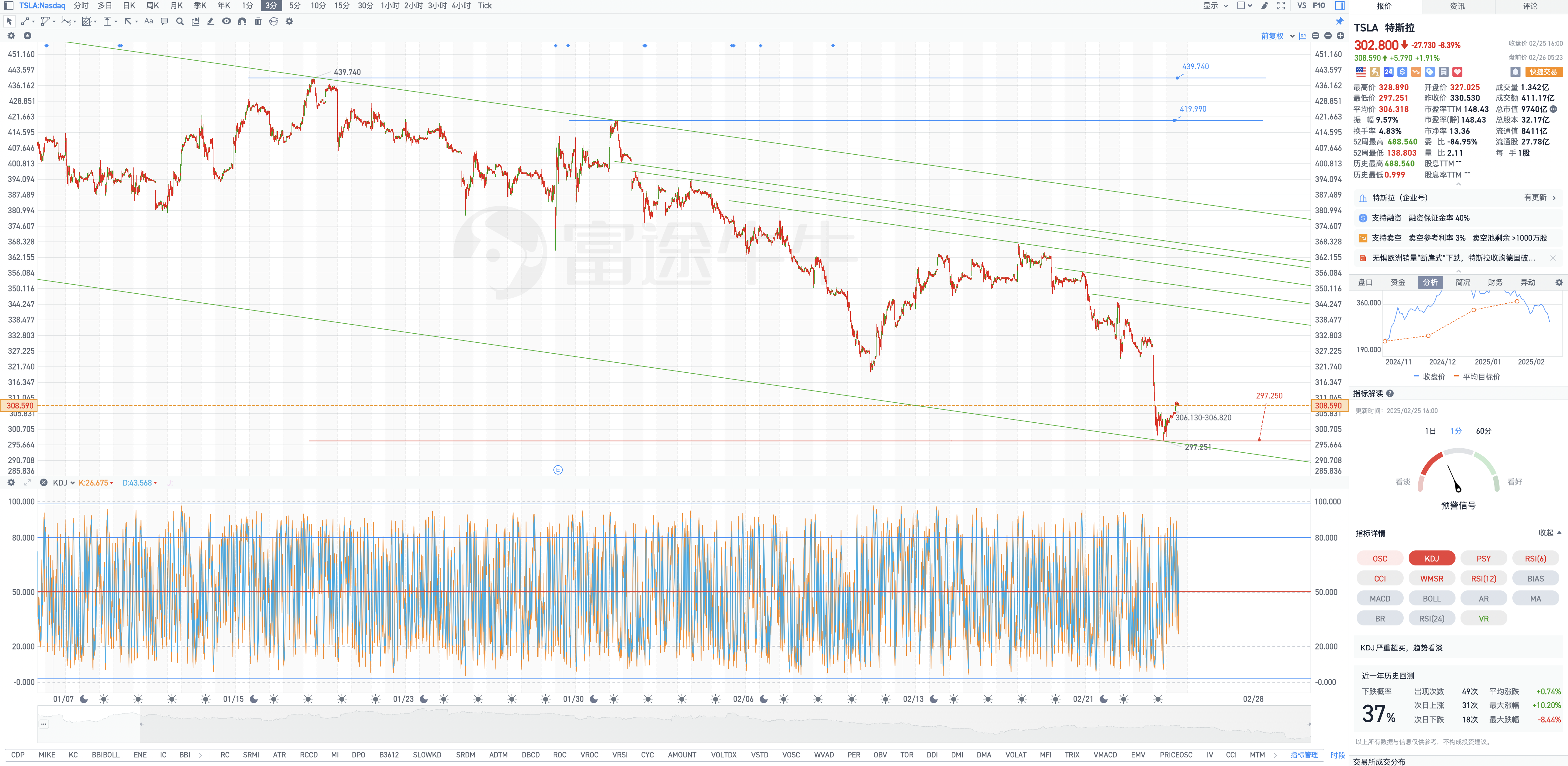 On Wednesday, February 26, Tesla's pre-market review chart geometric analysis: the great wave washes away the sand to collect gold, the promise remains.