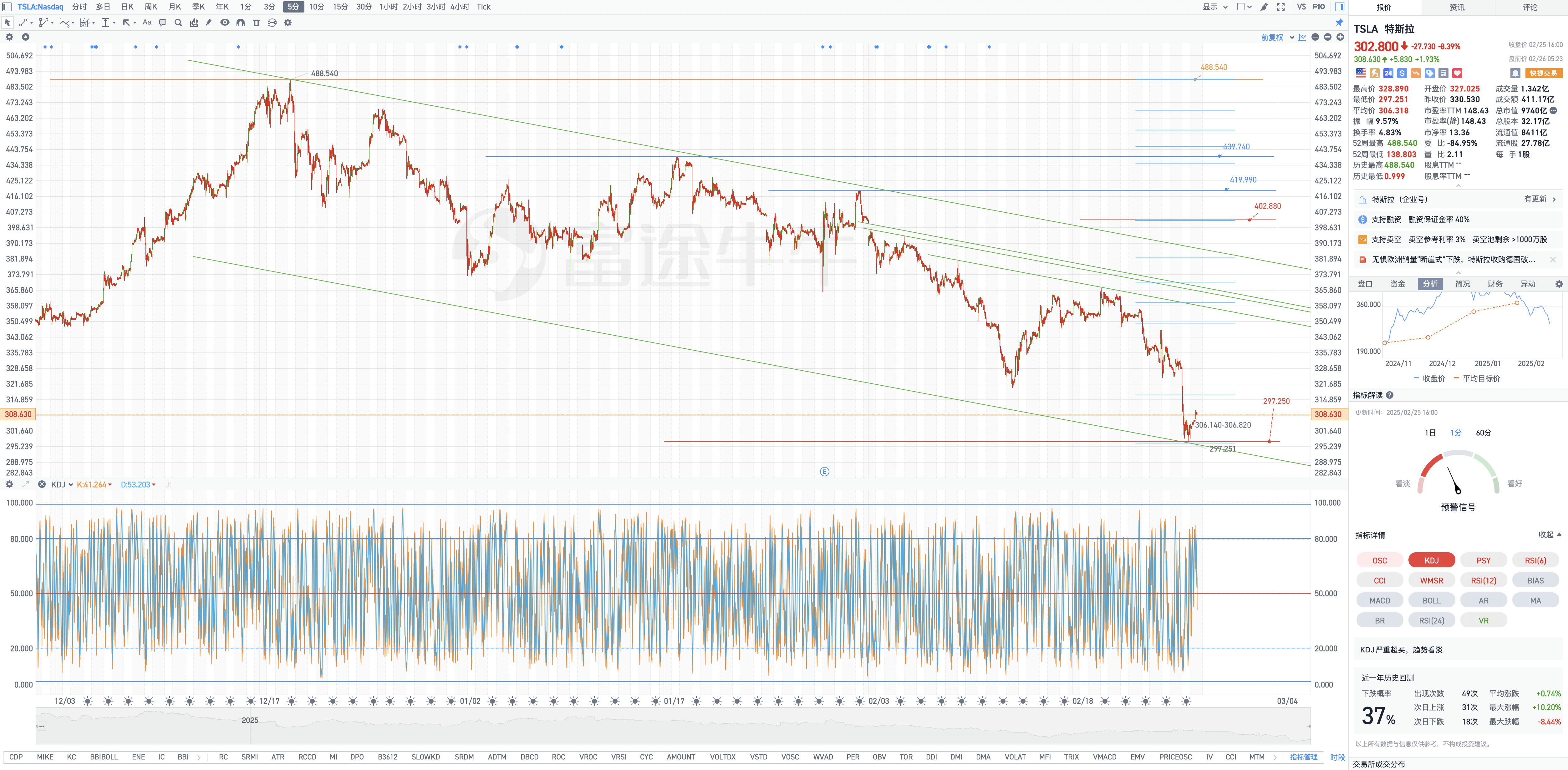 On Wednesday, February 26, Tesla's pre-market review chart geometric analysis: the great wave washes away the sand to collect gold, the promise remains.