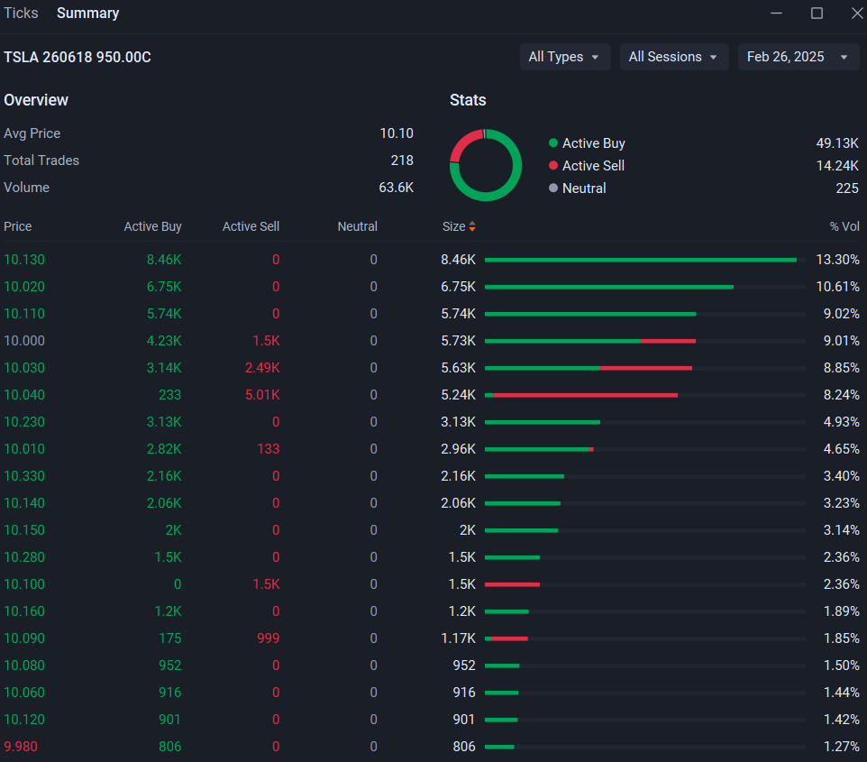 Tesla investors and speculators are purchasing a large number of 950 dollar Call Options: a discussion on options.