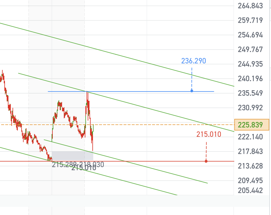 Is Tesla starting a soft reversal of the secondary trend in the lower abdomen?