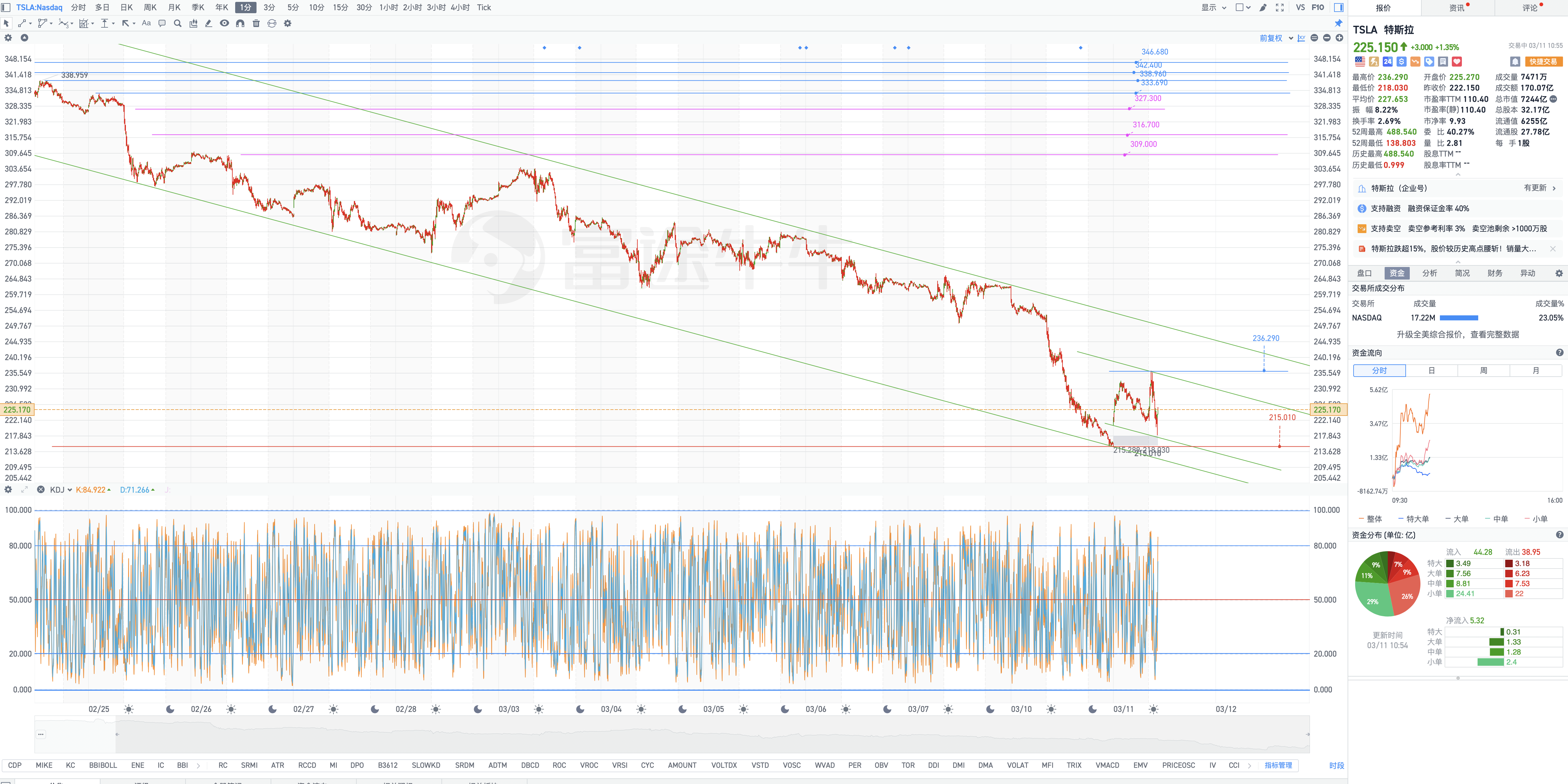 Is Tesla starting a soft reversal of the secondary trend in the lower abdomen?