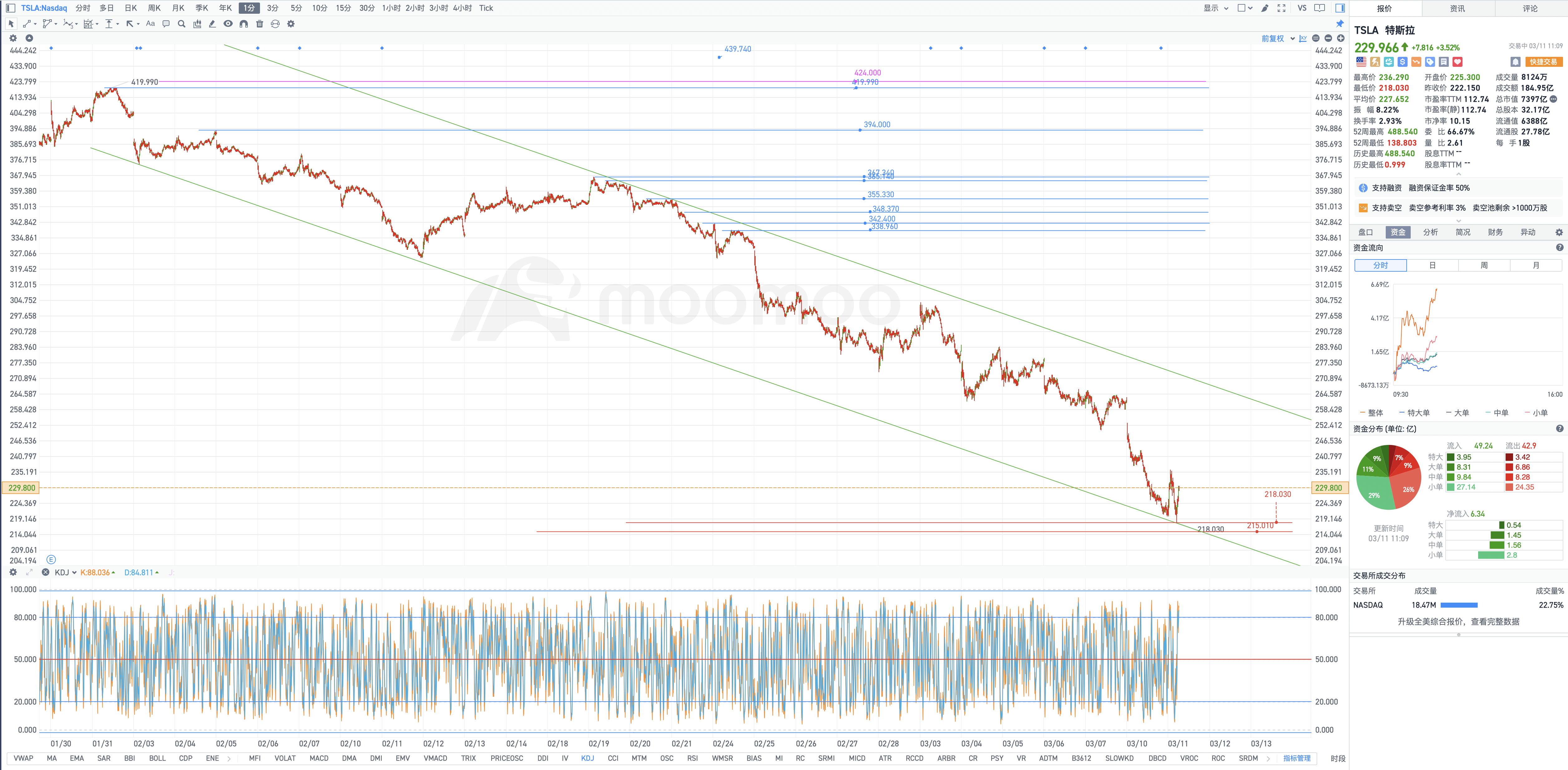 Is Tesla starting a soft reversal of the secondary trend in the lower abdomen?